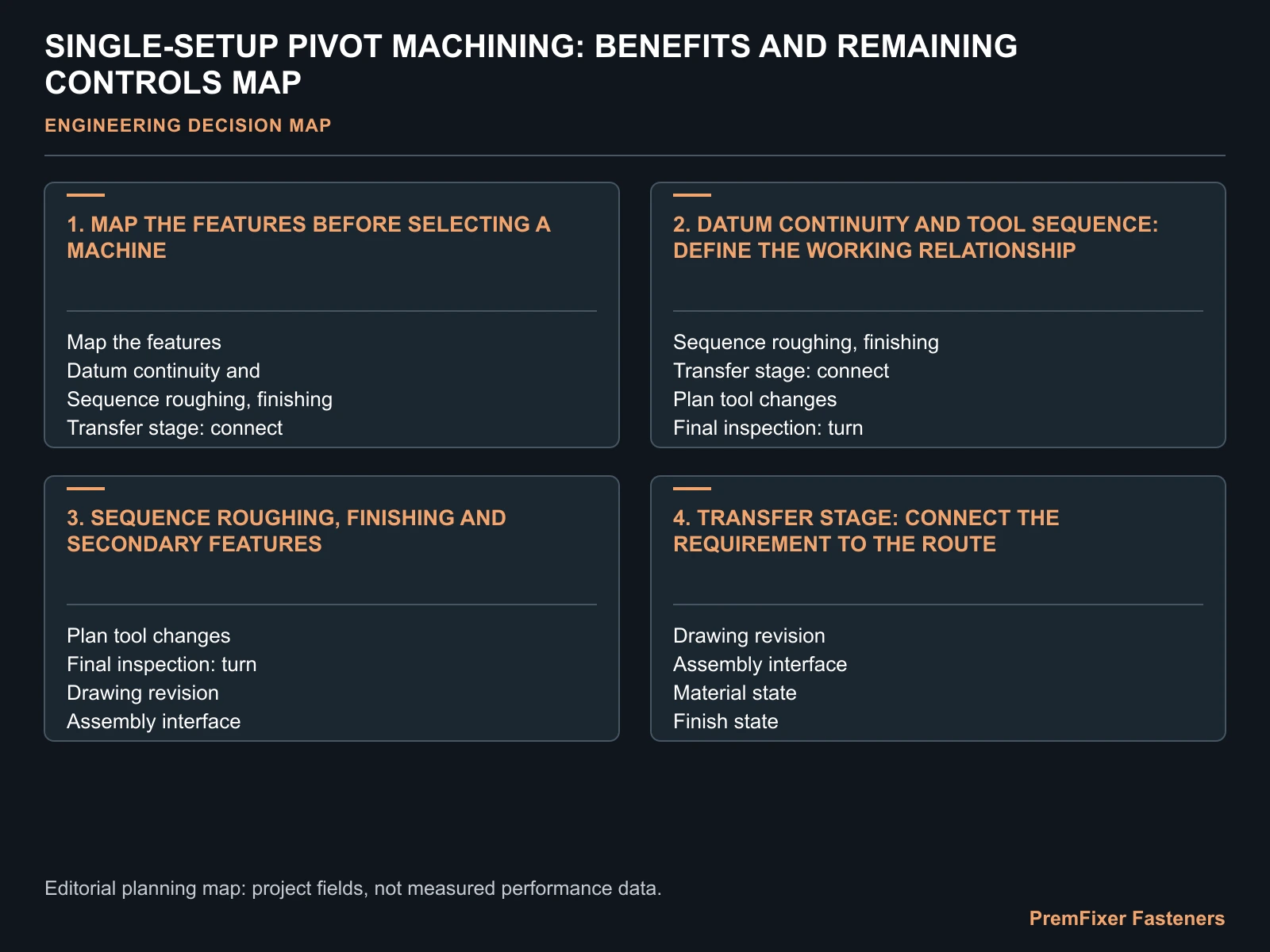 SINGLE-SETUP PIVOT MACHINING: BENEFITS AND REMAINING CONTROLS MAP for single setup pivot machining.
