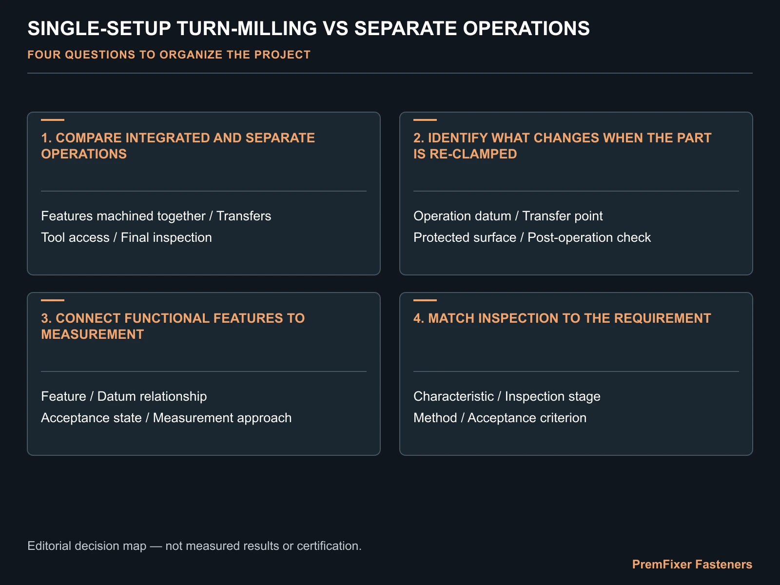 Compare integrated and separate operations decision map for Single-Setup Turn-Milling vs Separate Operations: Axis-Relationship Control.
