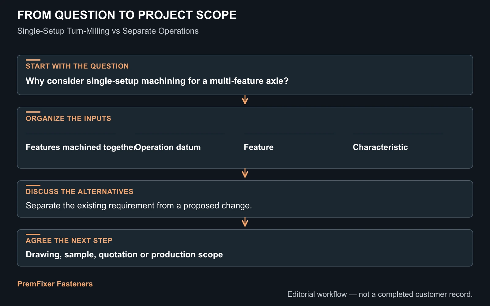 Match inspection to the requirement workflow for Single-Setup Turn-Milling vs Separate Operations: Axis-Relationship Control.