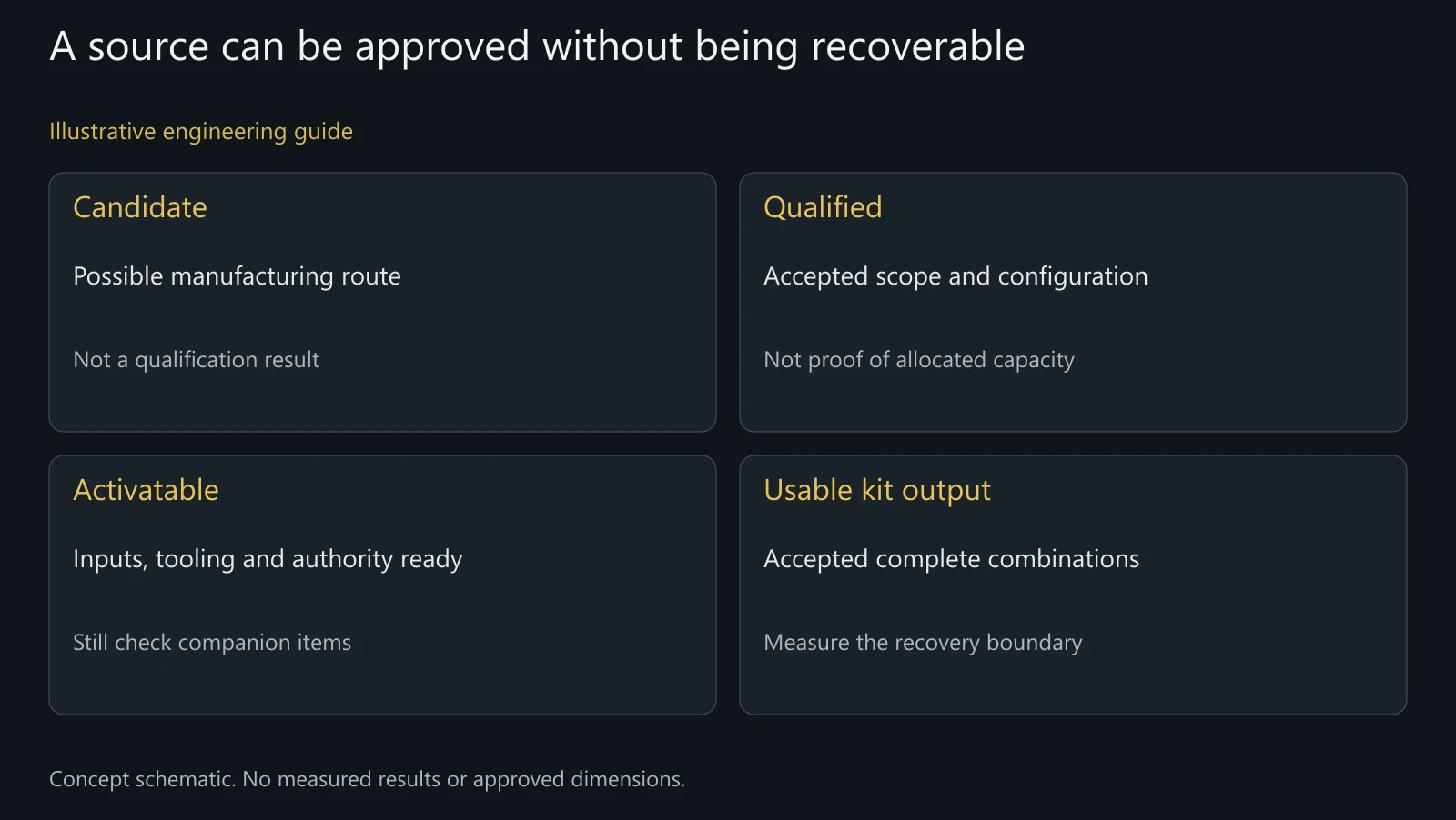 Illustrative distinctions for reviewing a proposed fallback. No real source qualification, capacity reservation or recovery event is represented.