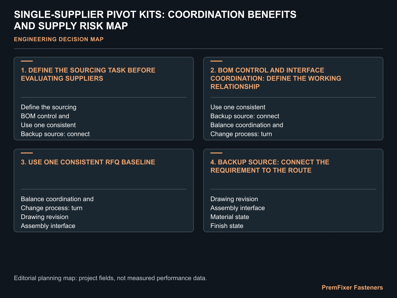SINGLE-SUPPLIER PIVOT KITS: COORDINATION BENEFITS AND SUPPLY RISK MAP for single supplier pivot kit.