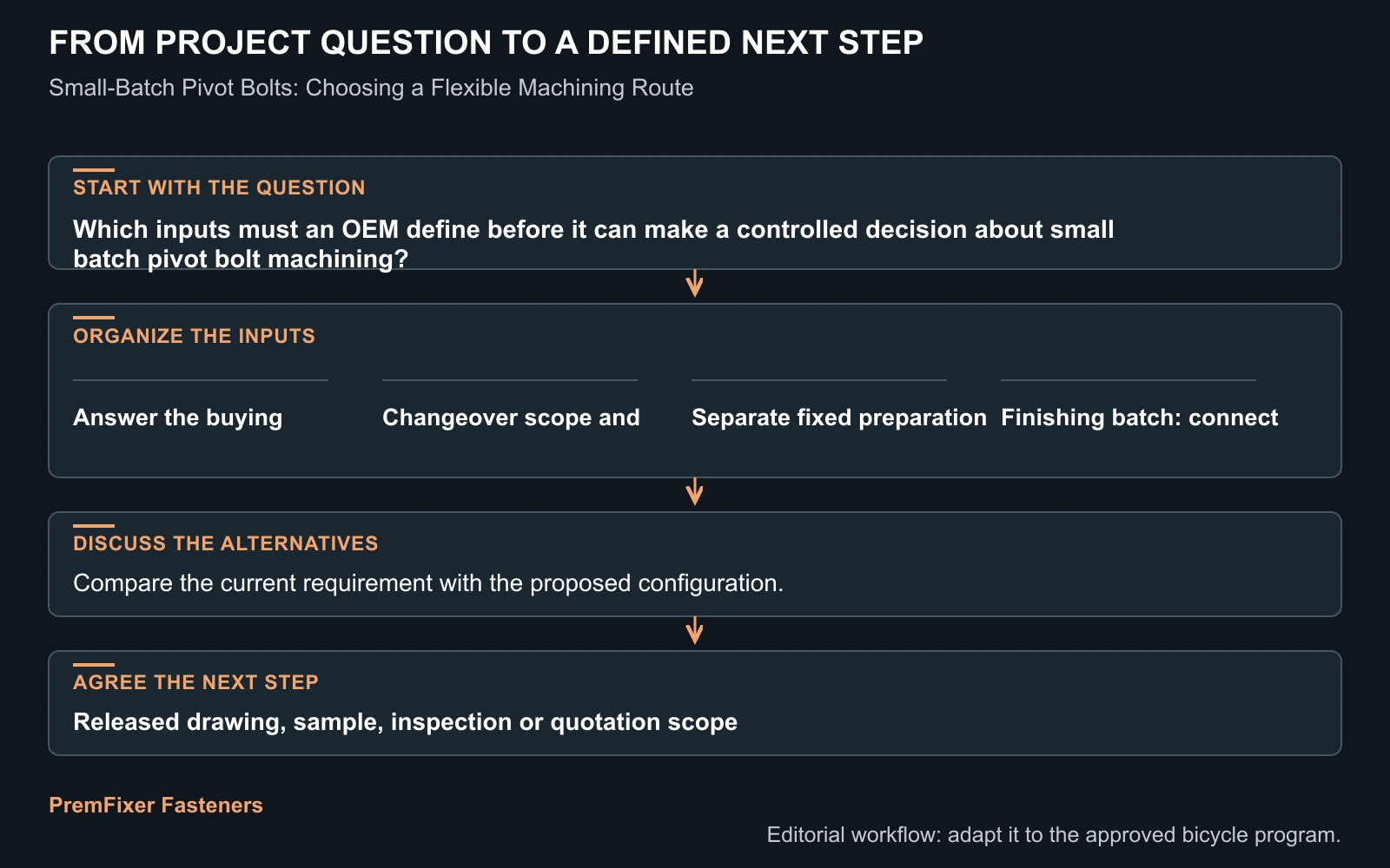 Workflow for small batch pivot bolt machining.