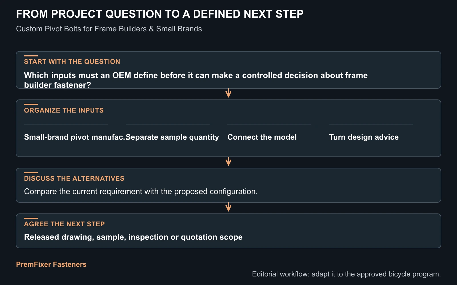 Workflow for frame builder fastener.