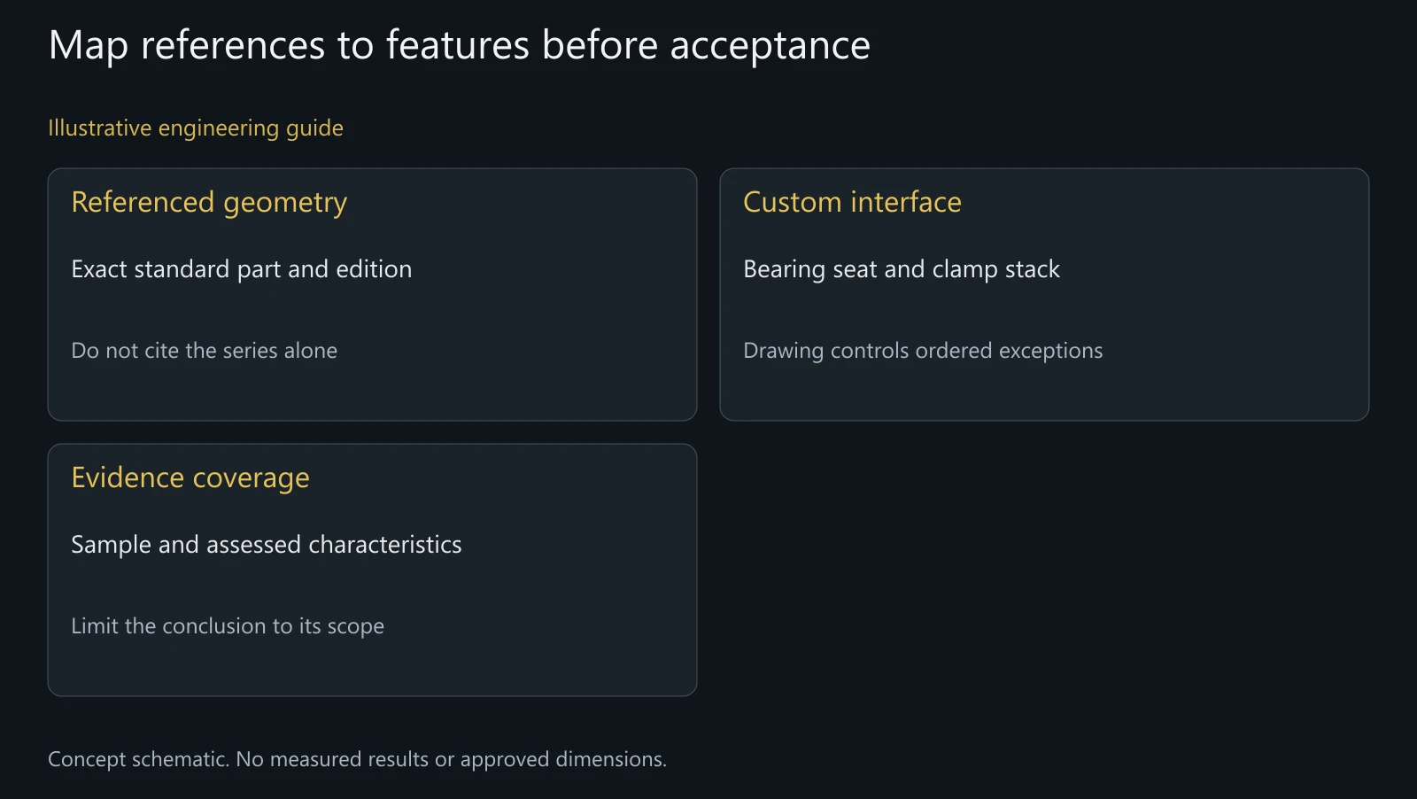 Concept acceptance map for a custom pivot; no current SANS edition, measured result or certified configuration is assigned.