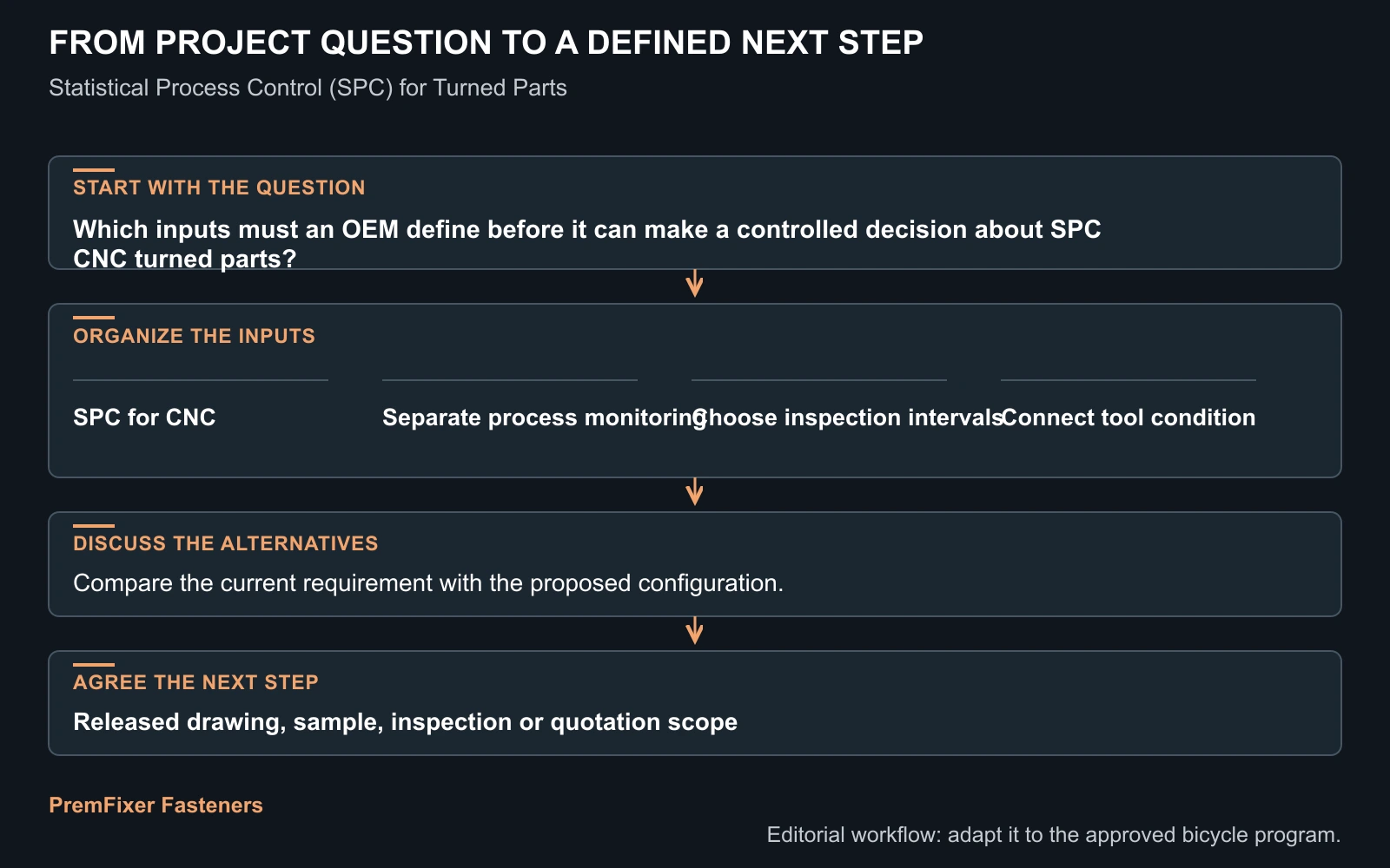 Workflow for SPC CNC turned parts.
