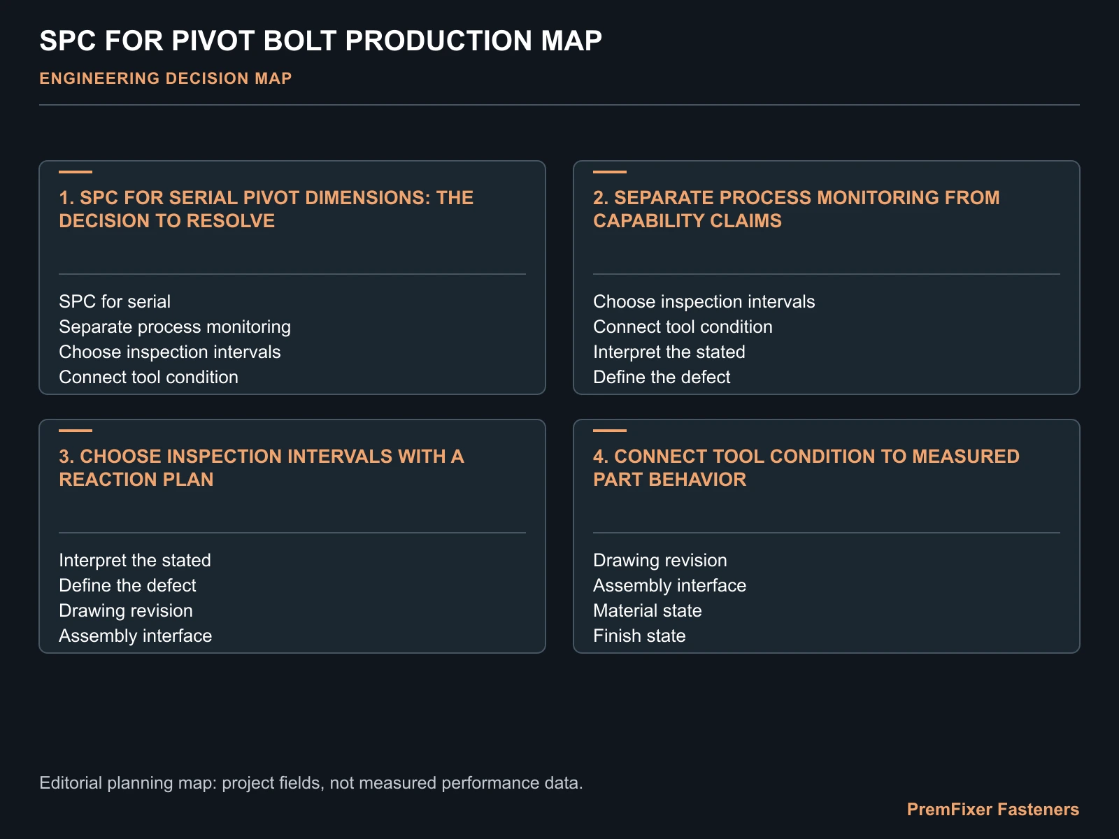 SPC FOR PIVOT BOLT PRODUCTION MAP for statistical process control.
