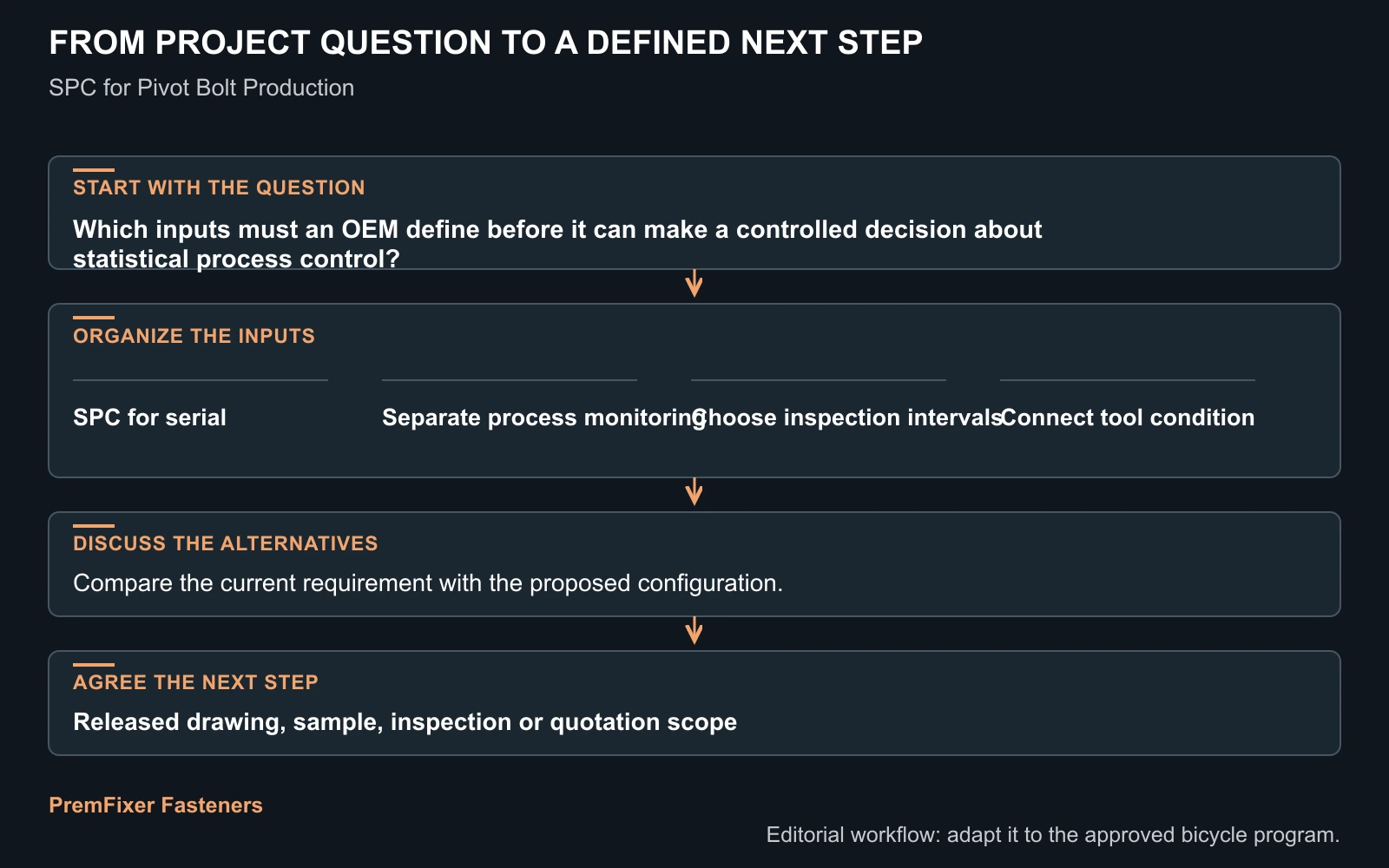 Workflow for statistical process control.