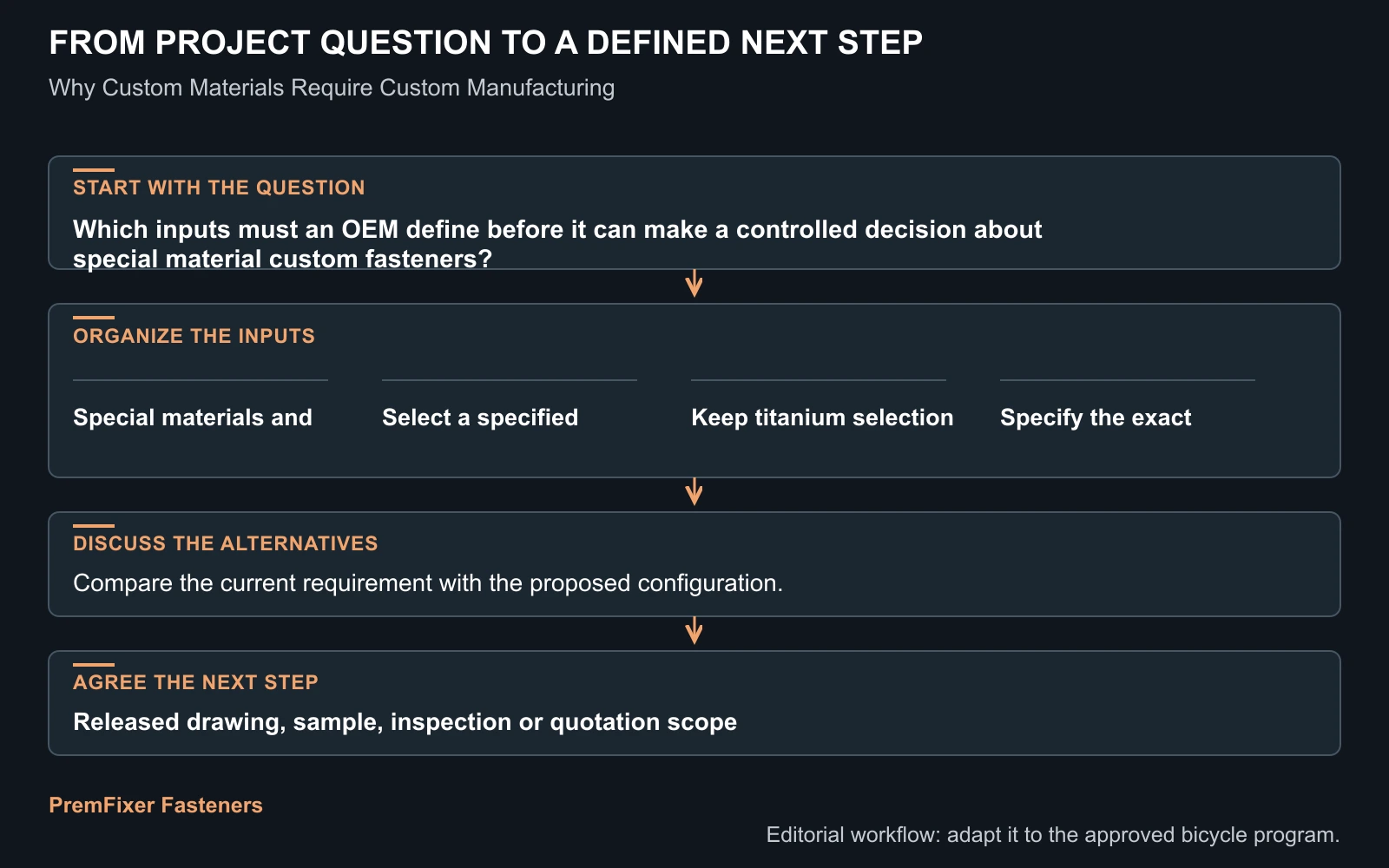 Workflow for special material custom fasteners.