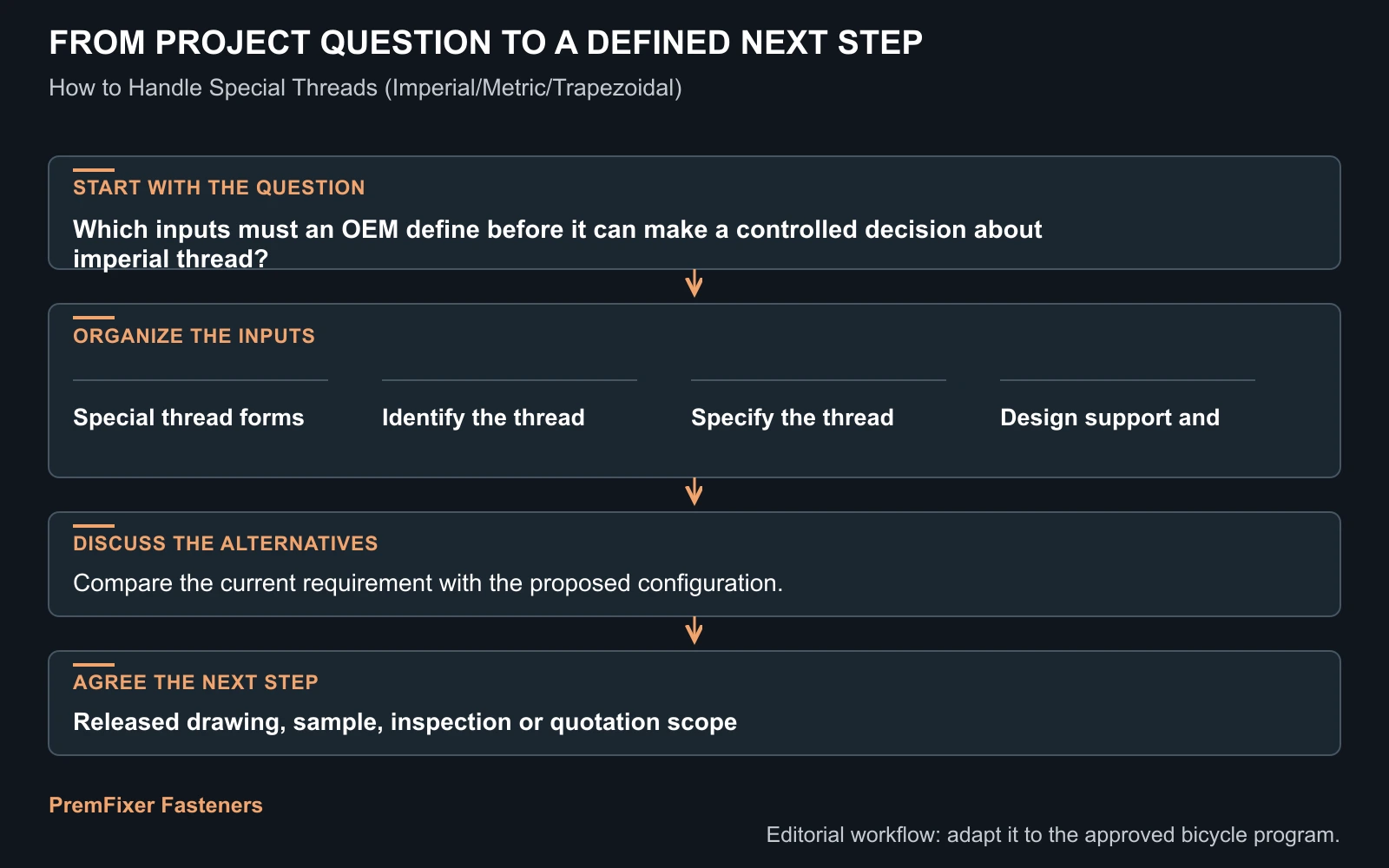 Workflow for imperial thread.
