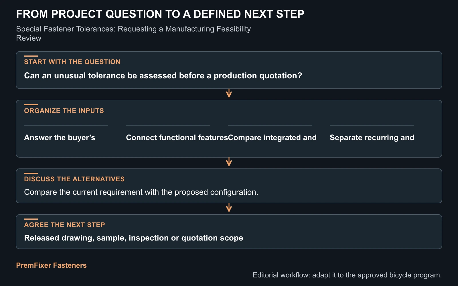Workflow for special tolerance fastener feasibility review.