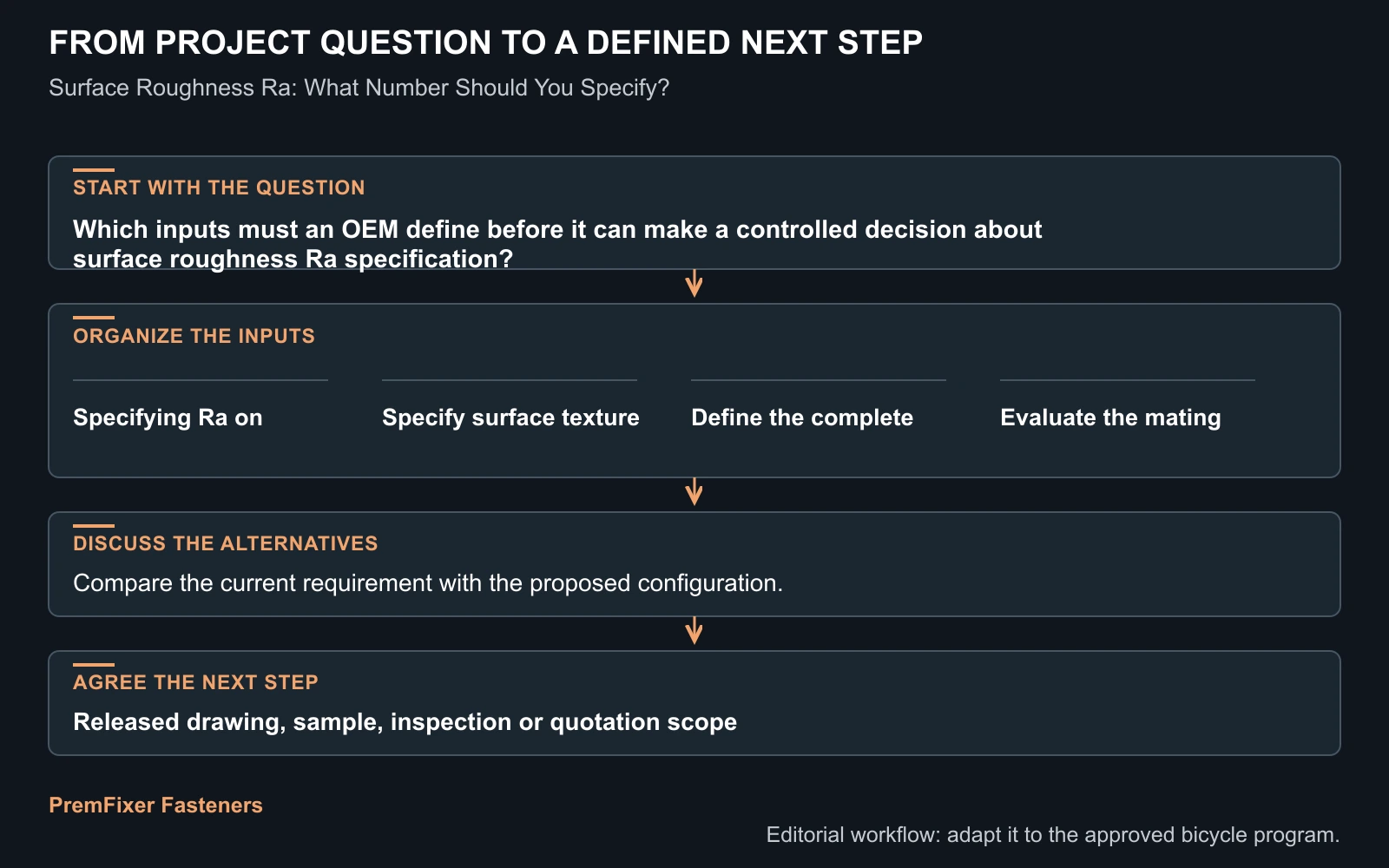 Workflow for surface roughness Ra specification.