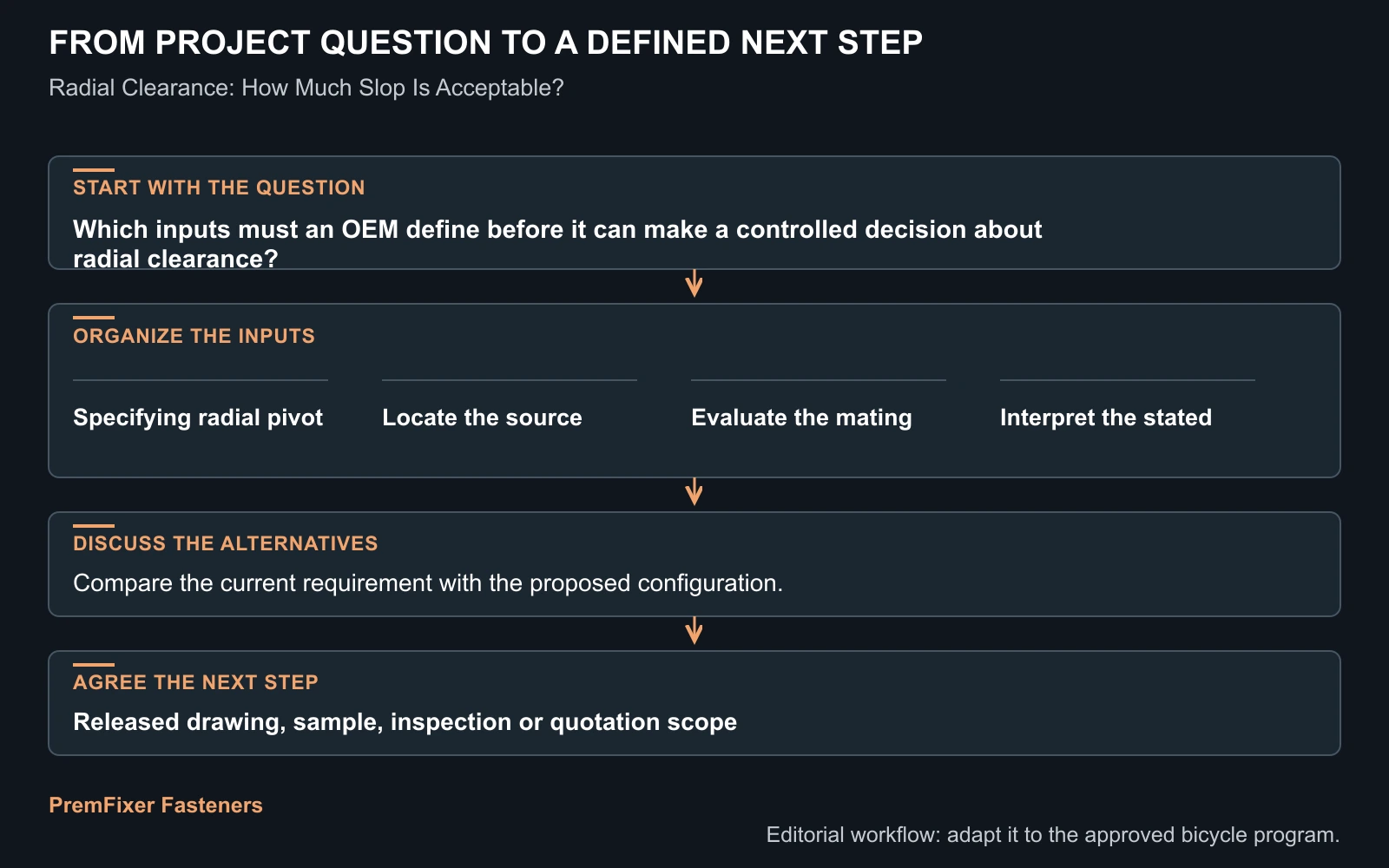 Workflow for radial clearance.