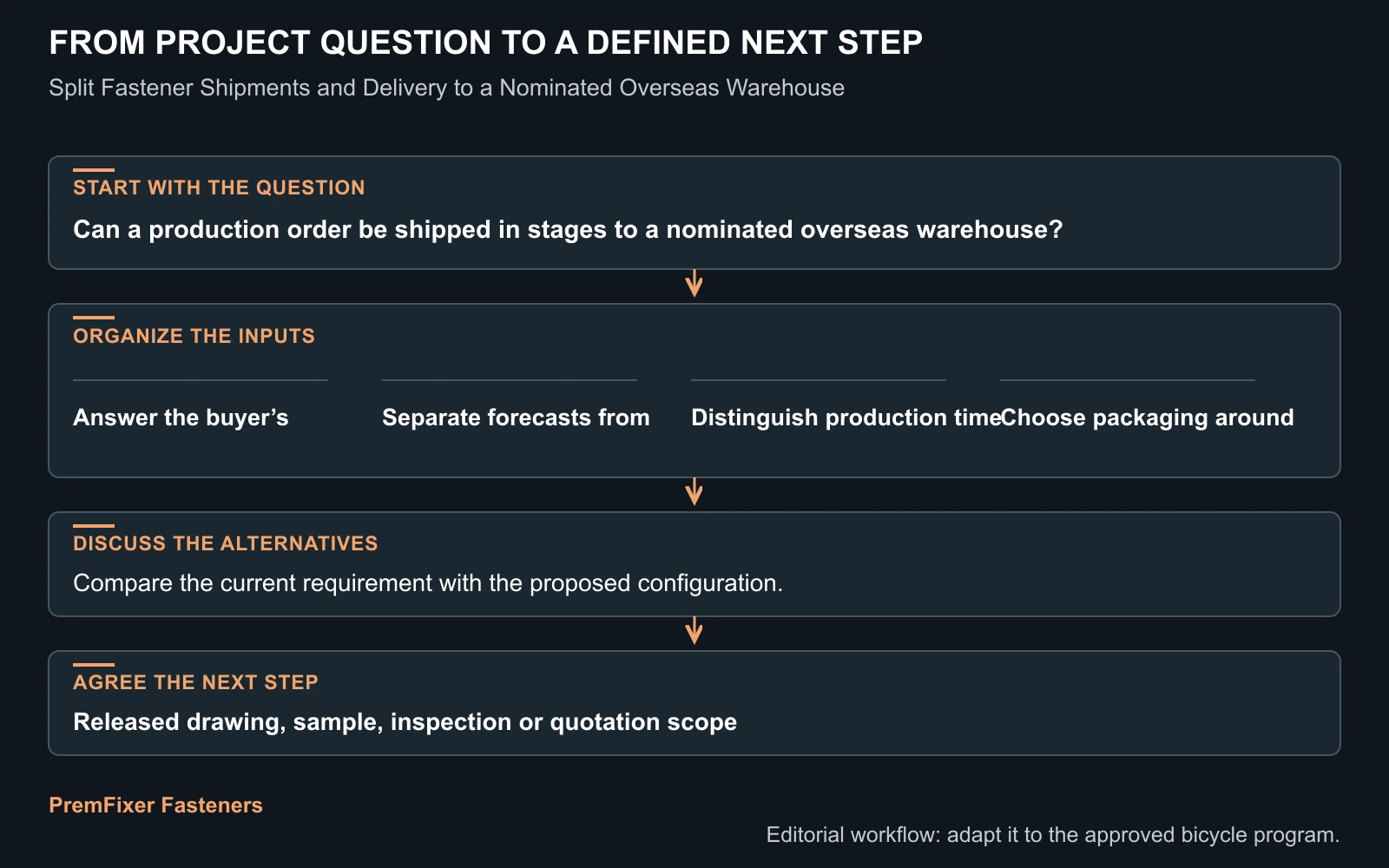 Workflow for split shipments custom fasteners.