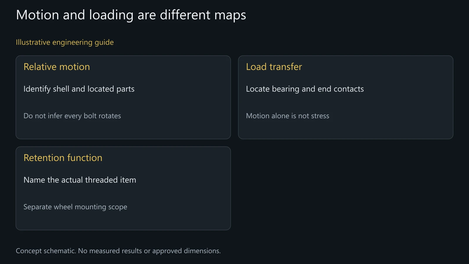 Concept distinction between component motion, load transfer and retention in a hub hardware inquiry.