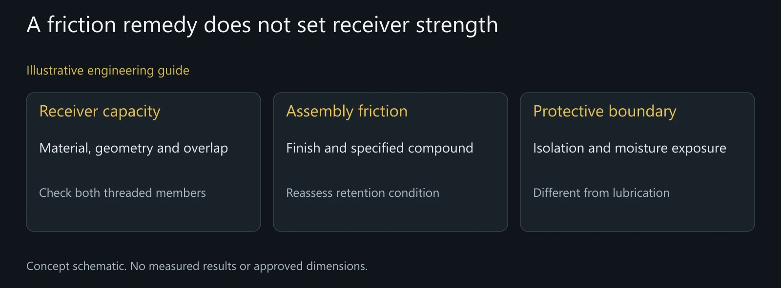 Illustrative separation of receiver, assembly and protection decisions without torque, strip-out loads or test results.