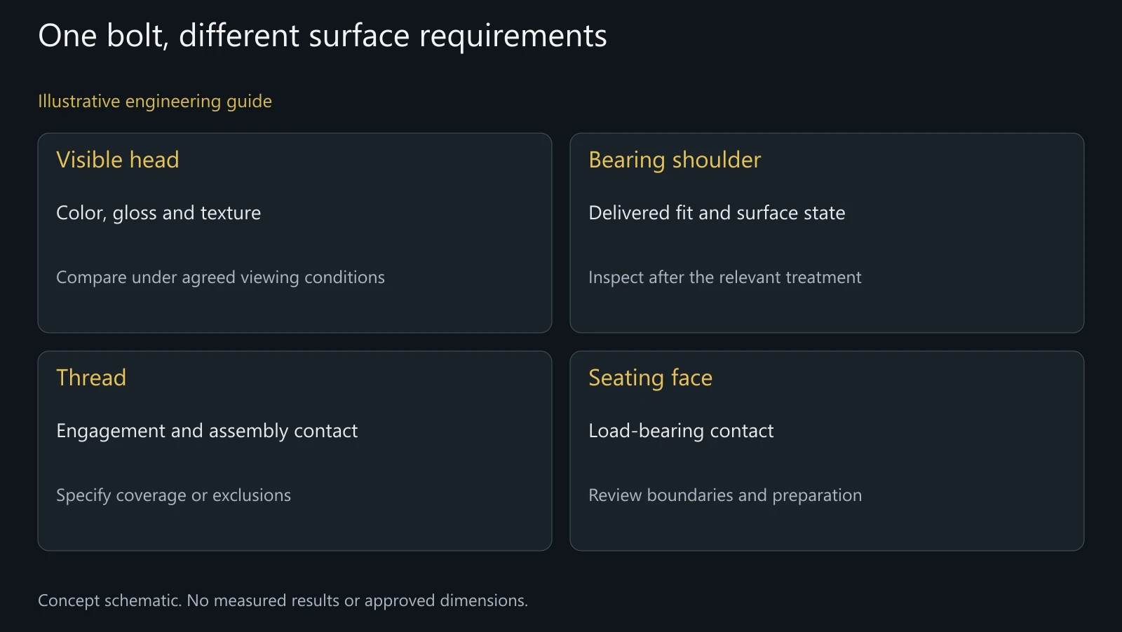 Conceptual surface-zone review for a stainless pivot bolt; no coating coverage or approved geometry is shown.