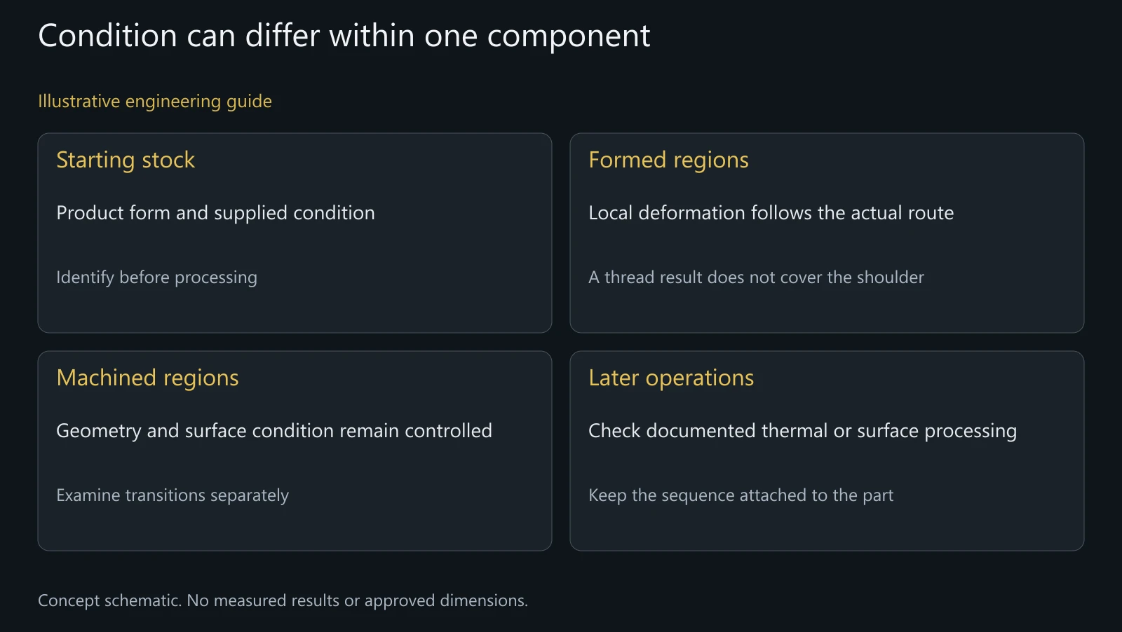 Conceptual map of material-condition questions in a stainless pivot bolt, without a hardness or stress distribution.