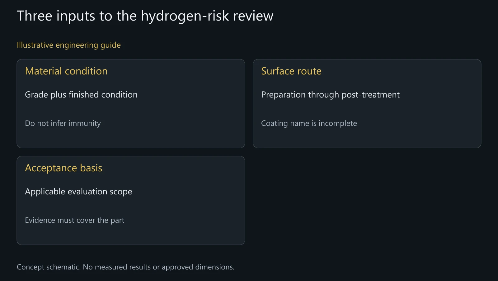 Concept review map; no measured hydrogen content, qualification result or universal processing recipe is depicted.