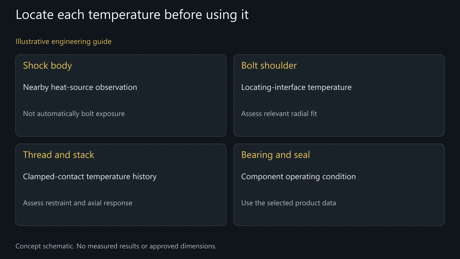 Conceptual temperature-location map with no measured readings, heat plot or approved sensor installation.
