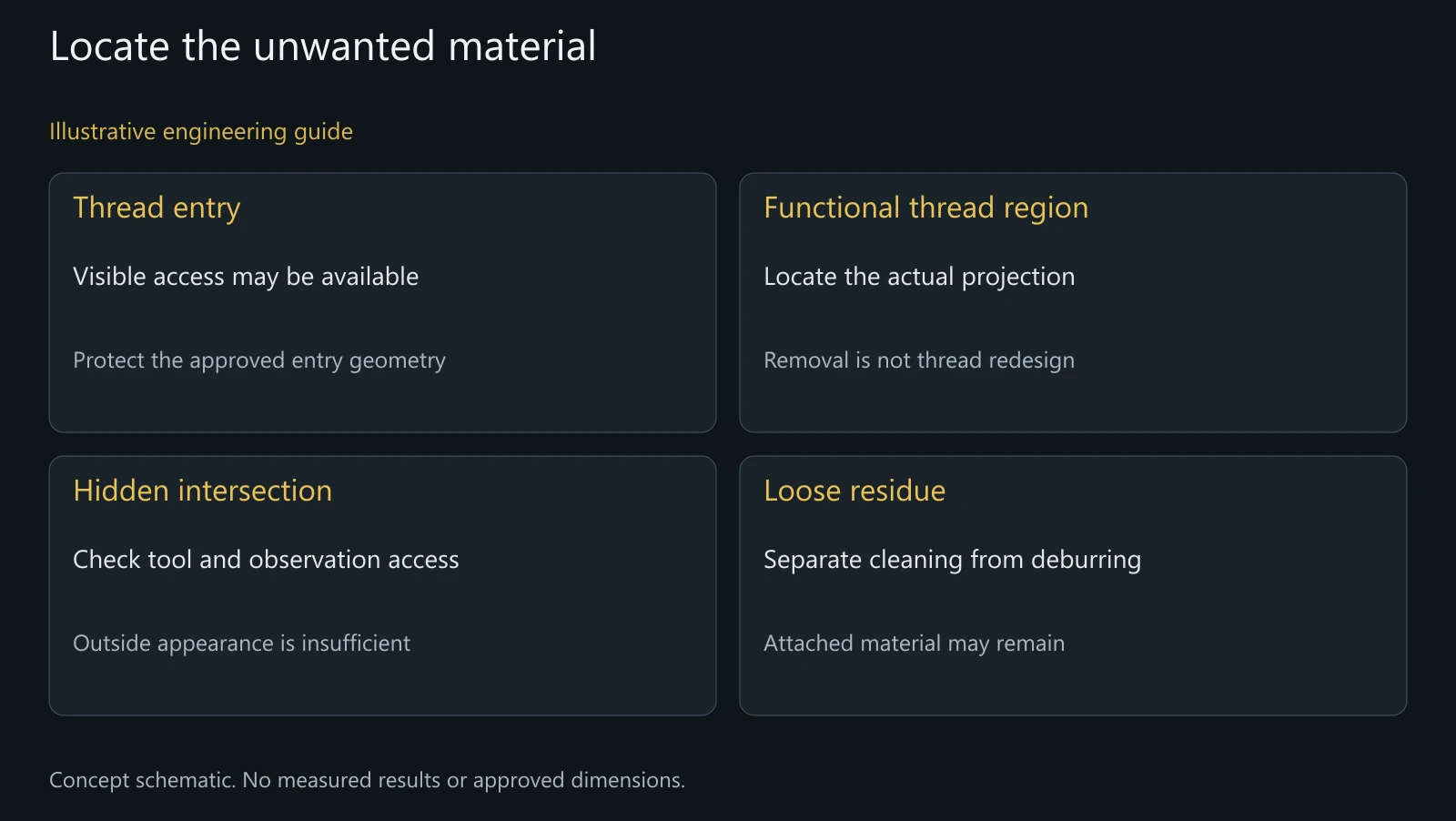 Concept location map, not a burr photograph, actual defect assessment or approved edge dimension.