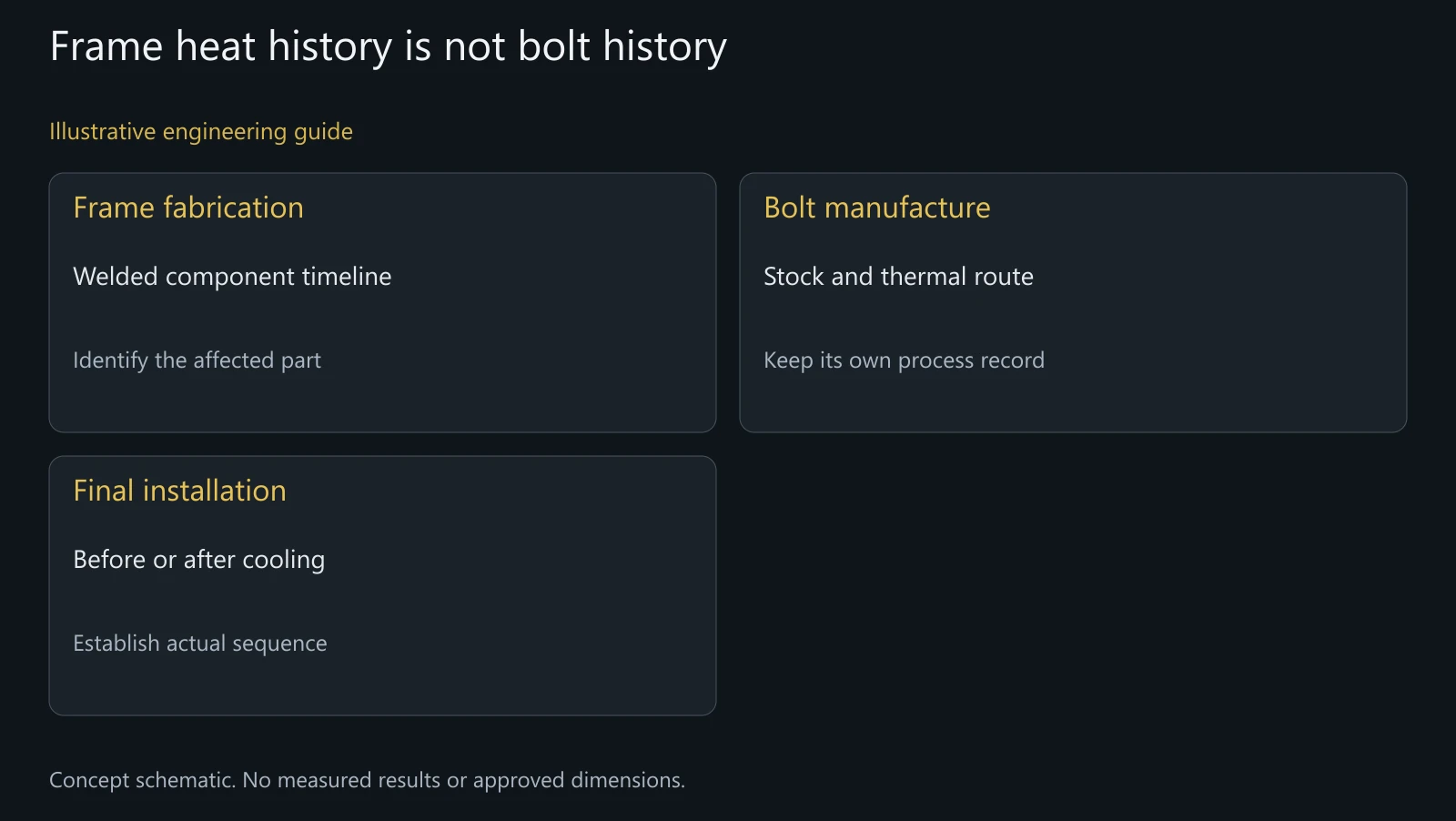 Concept timeline separating frame fabrication, bolt manufacture and final installation; no temperature measurement is implied.