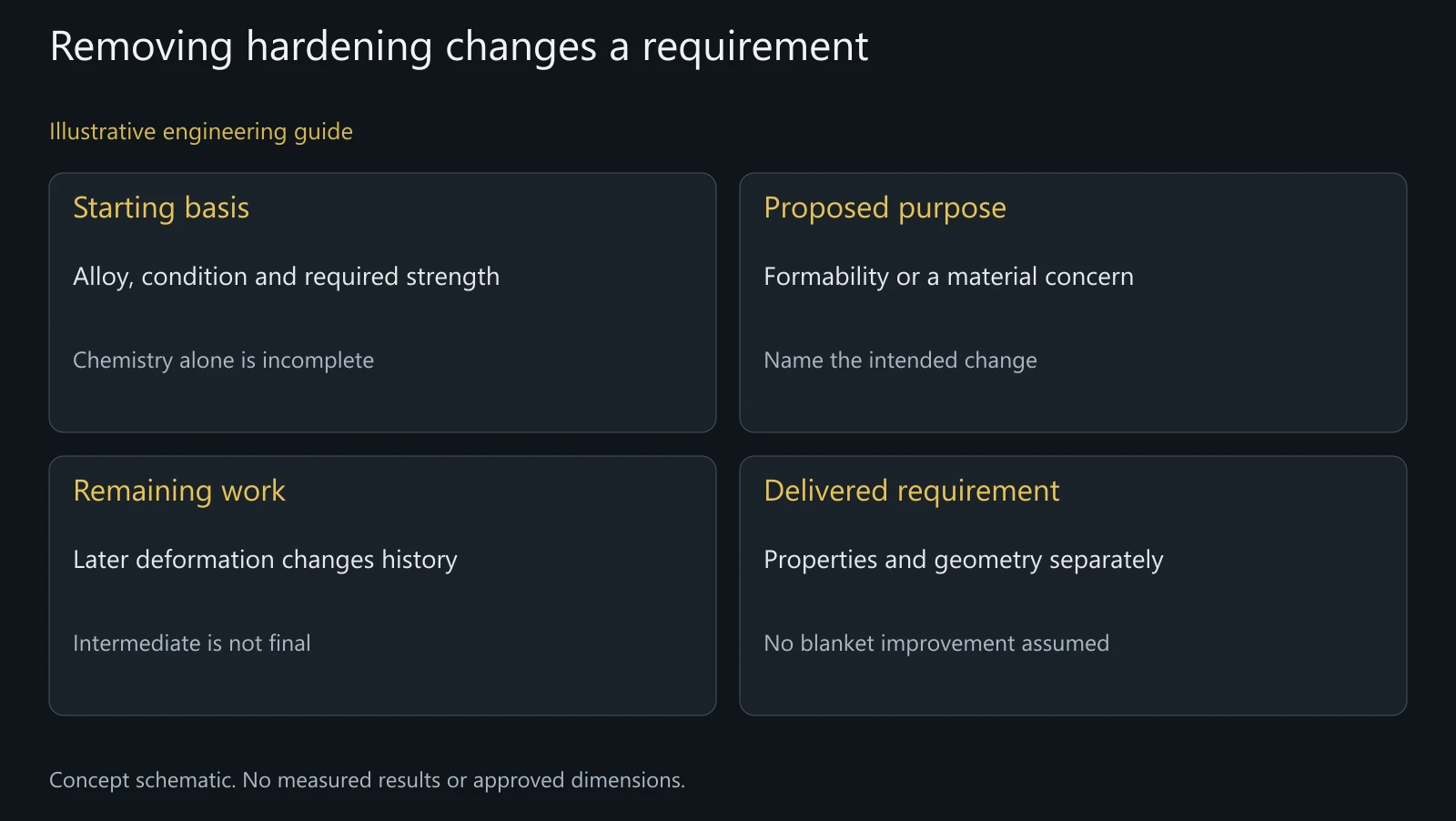 Concept property-review map, not a hardness distribution, annealing recipe or measured strength change.
