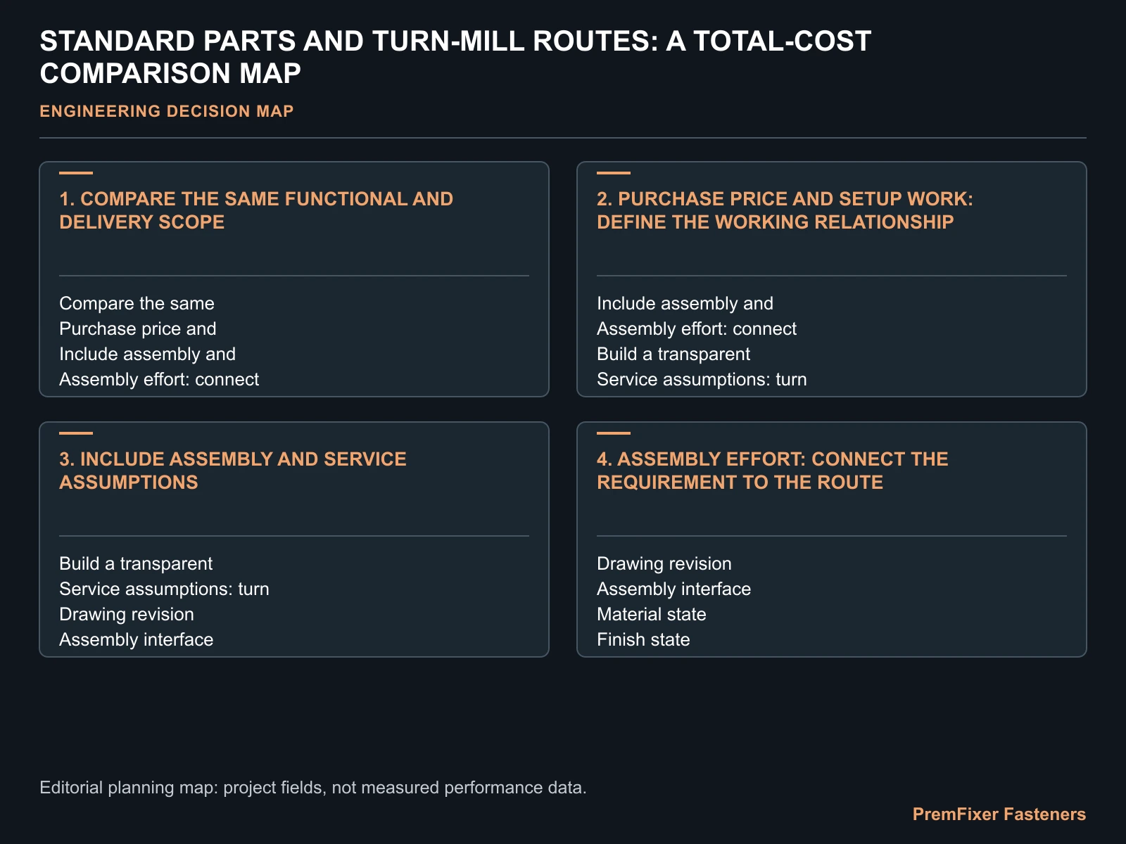 STANDARD PARTS AND TURN-MILL ROUTES: A TOTAL-COST COMPARISON MAP for custom fastener total cost ownership.