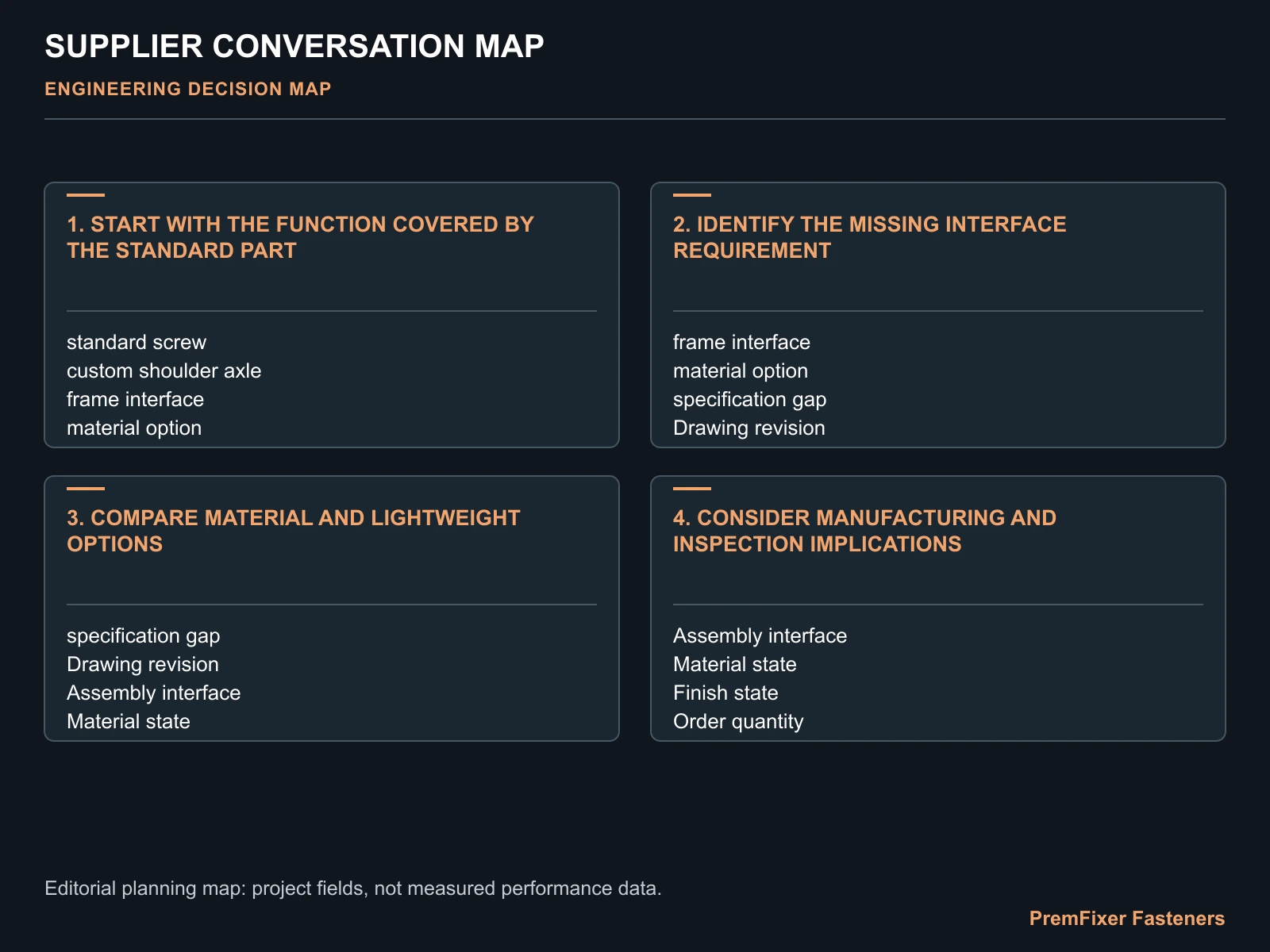 SUPPLIER CONVERSATION MAP for standard vs custom bicycle fasteners.