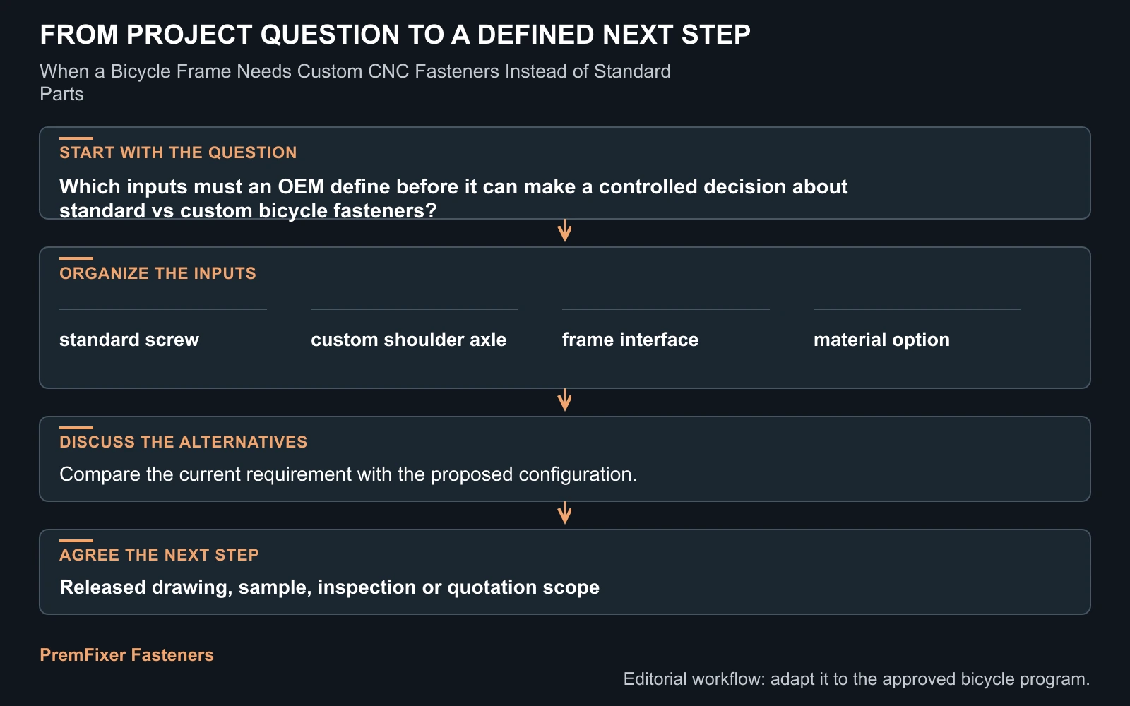 Workflow for standard vs custom bicycle fasteners.