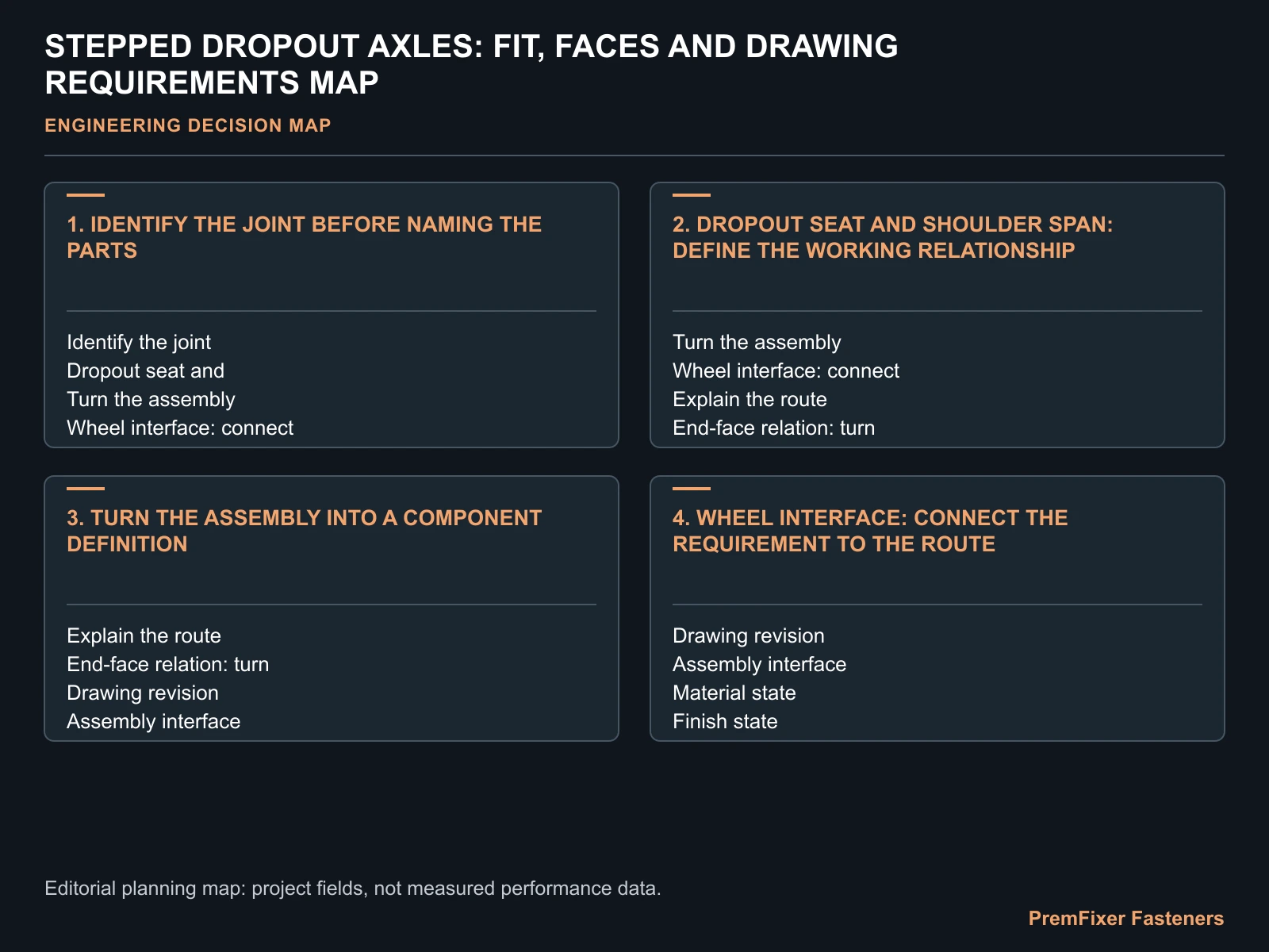 STEPPED DROPOUT AXLES: FIT, FACES AND DRAWING REQUIREMENTS MAP for stepped dropout axle design.
