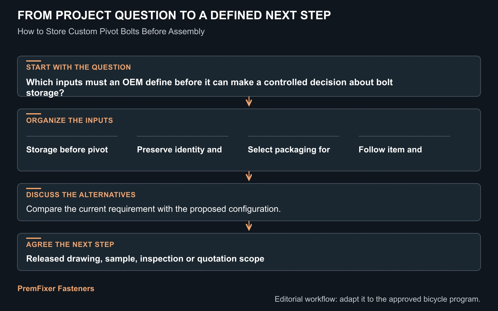 Workflow for bolt storage.