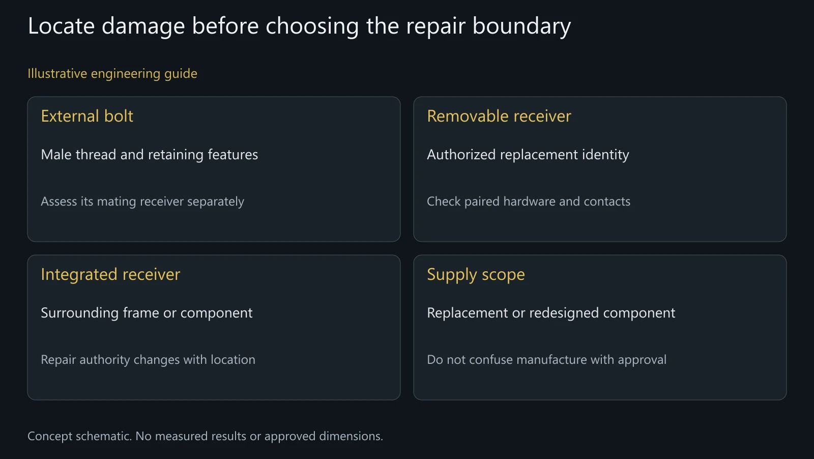 Concept component boundaries. No damaged frame, inspection finding or authorized repair is represented.