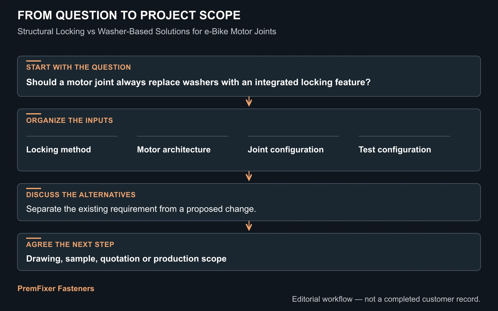 Define the loading and the test endpoint workflow for Structural Locking vs Washer-Based Solutions for e-Bike Motor Joints.