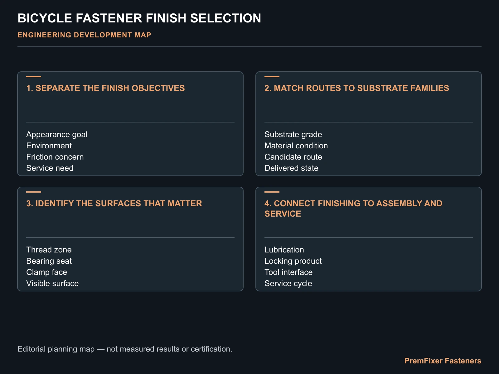 Match the process to the base material decision map for Selecting Bicycle Fastener Finishes for Appearance, Corrosion and Assembly.