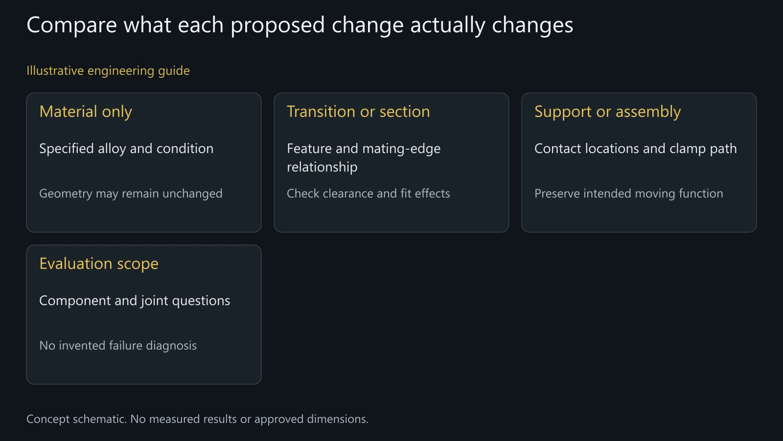 Concept review of linkage design candidates. No fracture evidence, dimensions or validated remedy is shown.