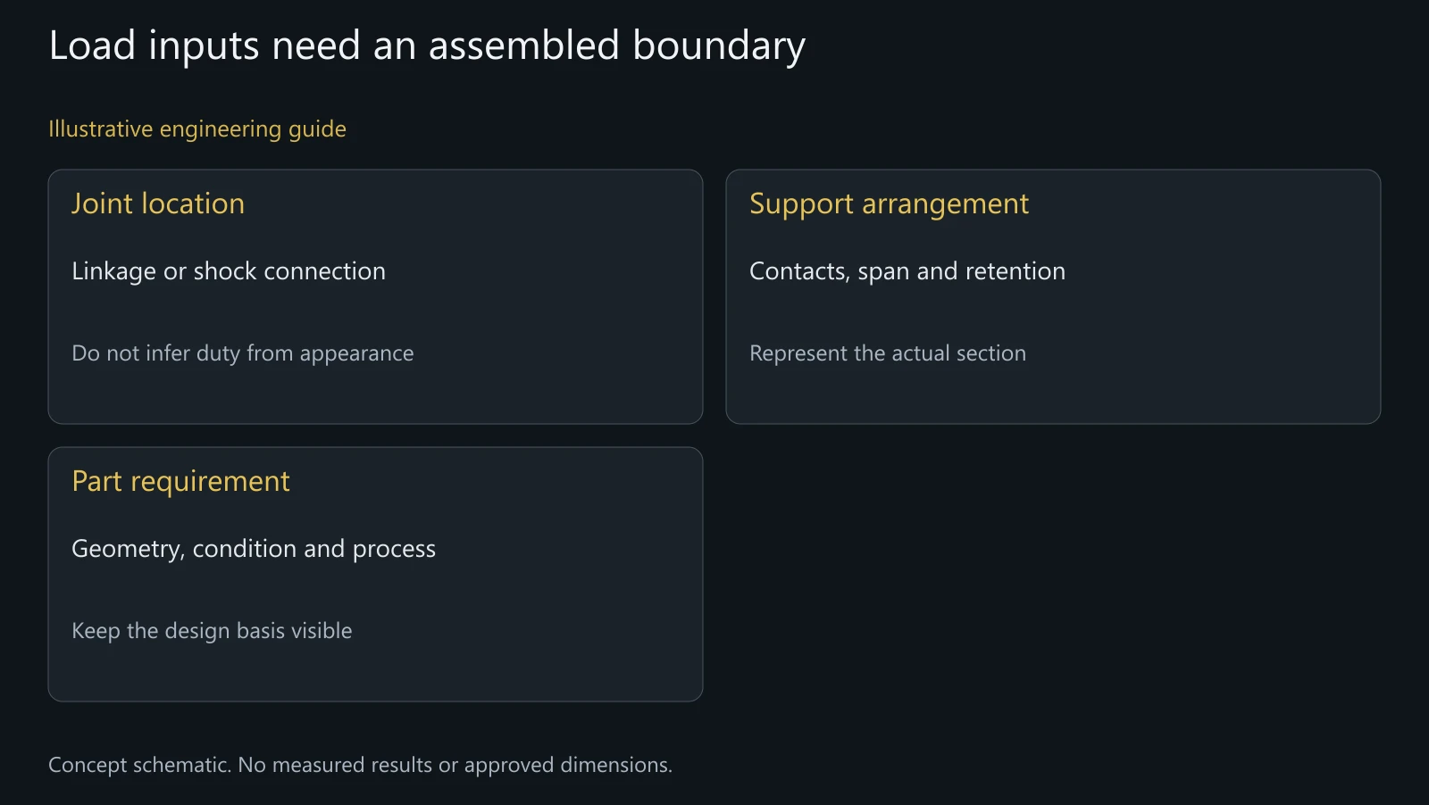 Concept load-to-requirement map without forces, stresses, approved geometry or suspension test results.