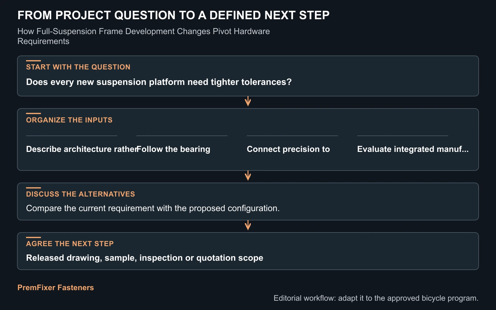 Workflow for full suspension pivot hardware development.