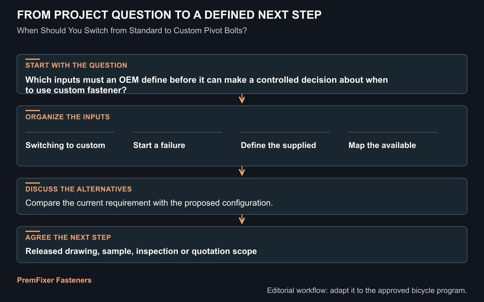 Concept question-to-RFQ diagram for when should a bicycle oem switch from a standard to a custom pivot bolt? It is not a validated manufacturing or inspection record.