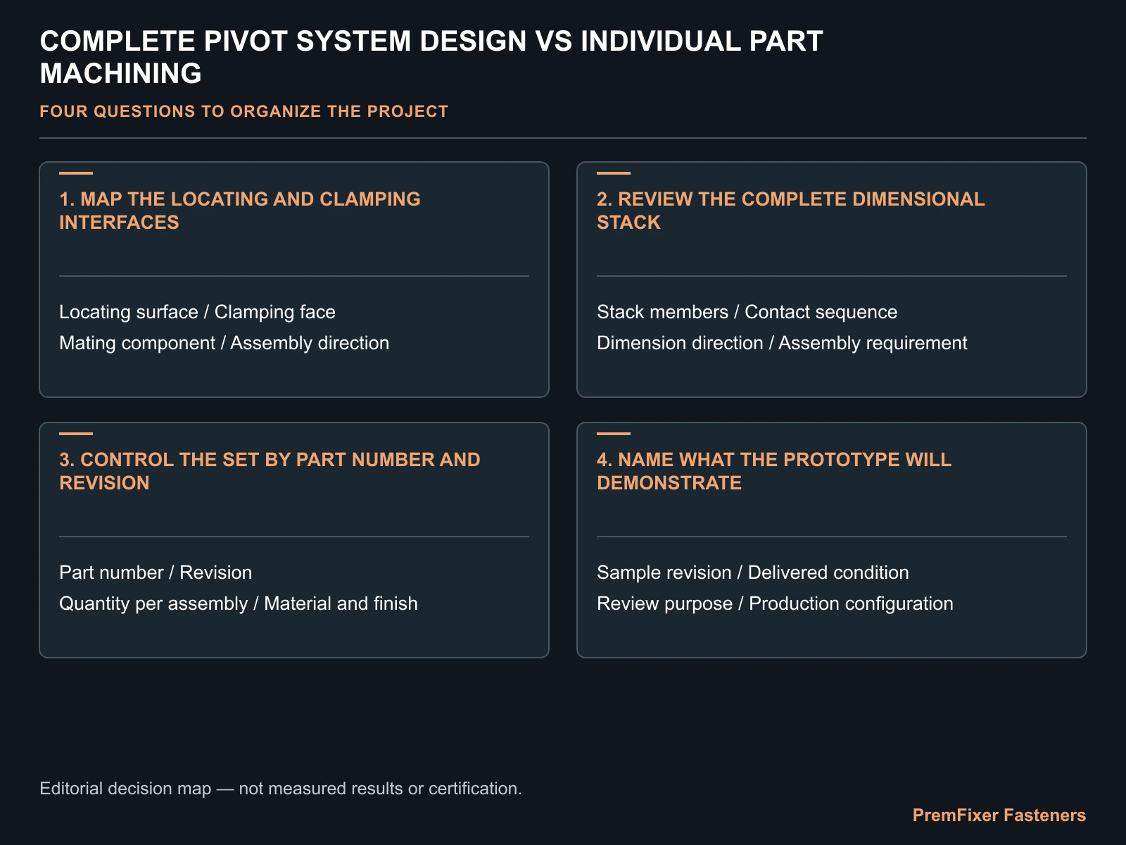Map the locating and clamping interfaces decision map for Complete Pivot System Design vs Individual Part Machining.