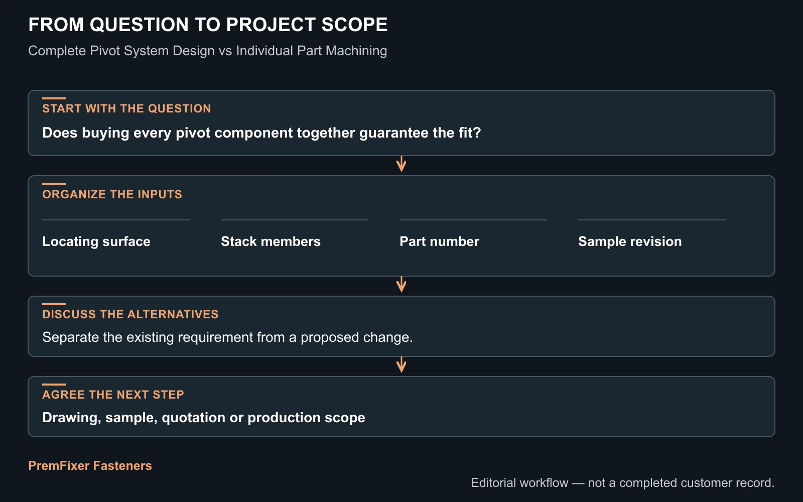 Name what the prototype will demonstrate workflow for Complete Pivot System Design vs Individual Part Machining.