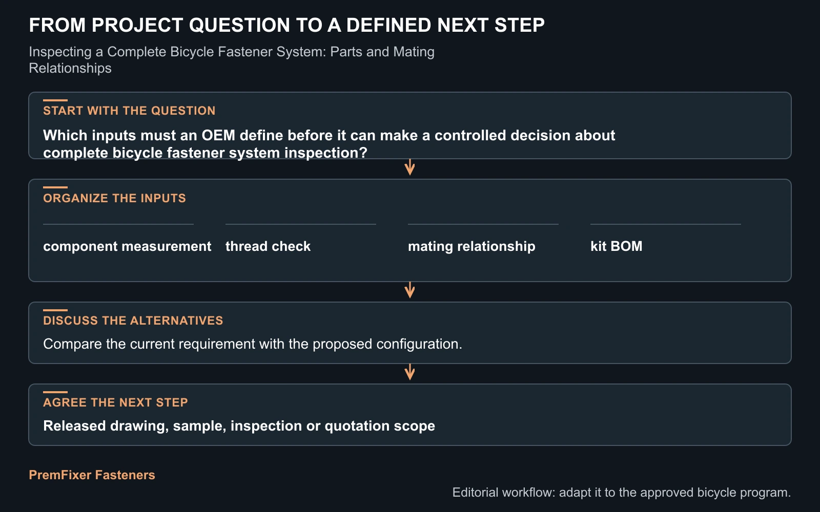 Workflow for complete bicycle fastener system inspection.