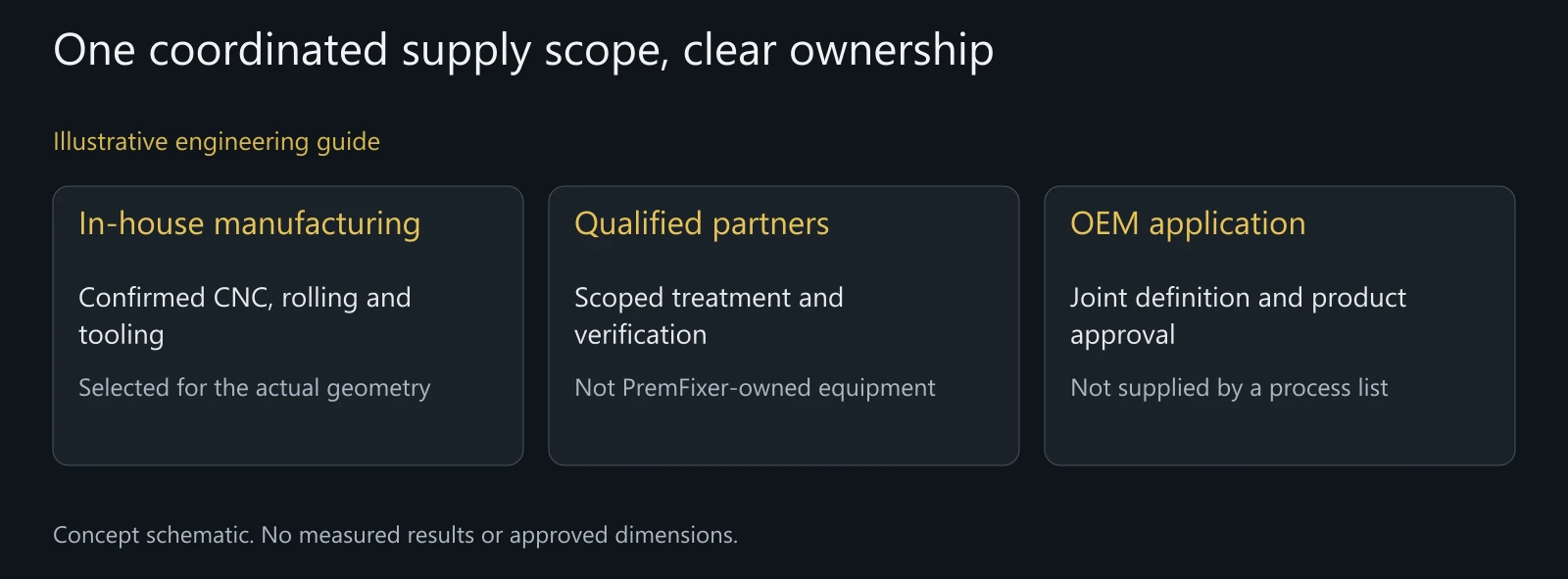 Illustrative responsibility boundary. No partner laboratory, finishing line or full application qualification is attributed to PremFixer.