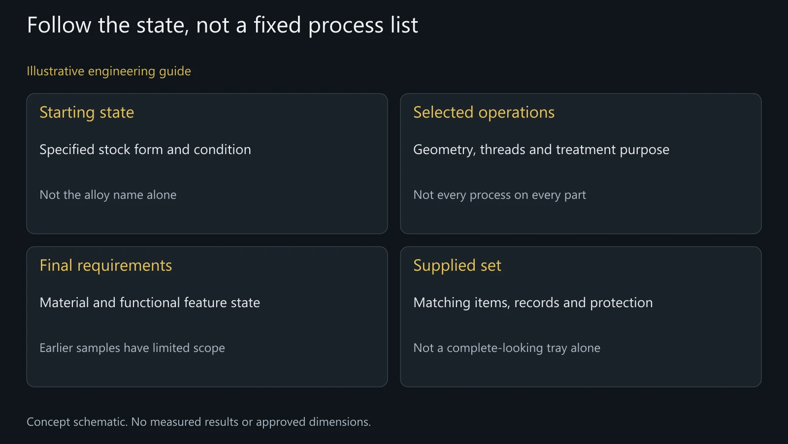 Concept titanium state-and-route map. No mandatory sequence, heat cycle or measured manufacturing result is represented.