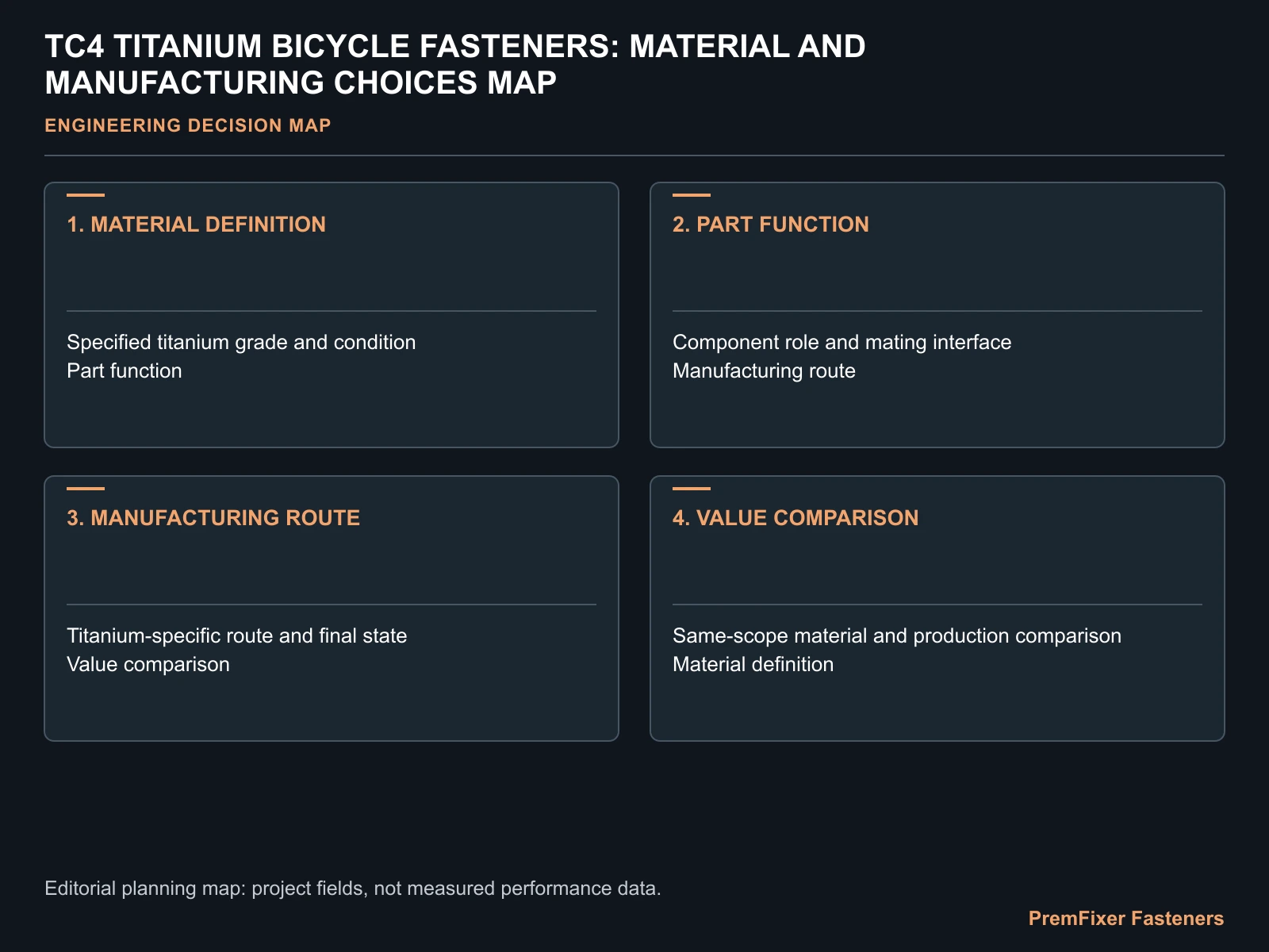 TC4 TITANIUM BICYCLE FASTENERS: MATERIAL AND MANUFACTURING CHOICES MAP for TC4 titanium bicycle fasteners.