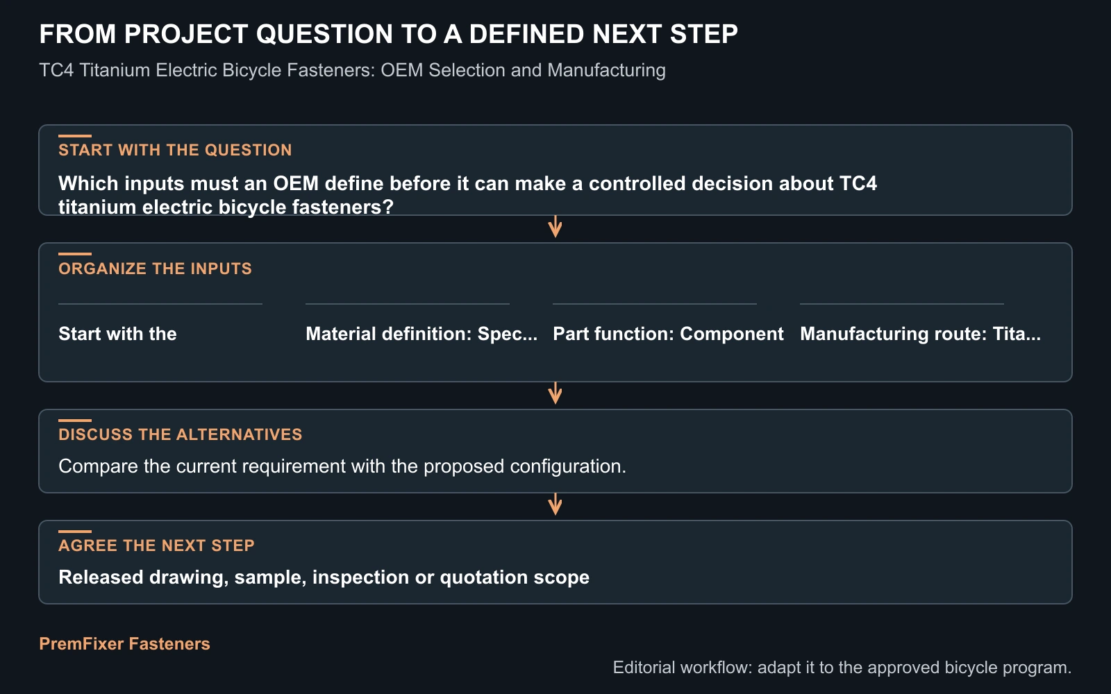 Workflow for TC4 titanium electric bicycle fasteners.