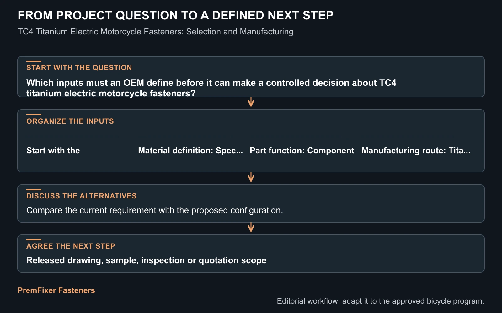 Workflow for TC4 titanium electric motorcycle fasteners.