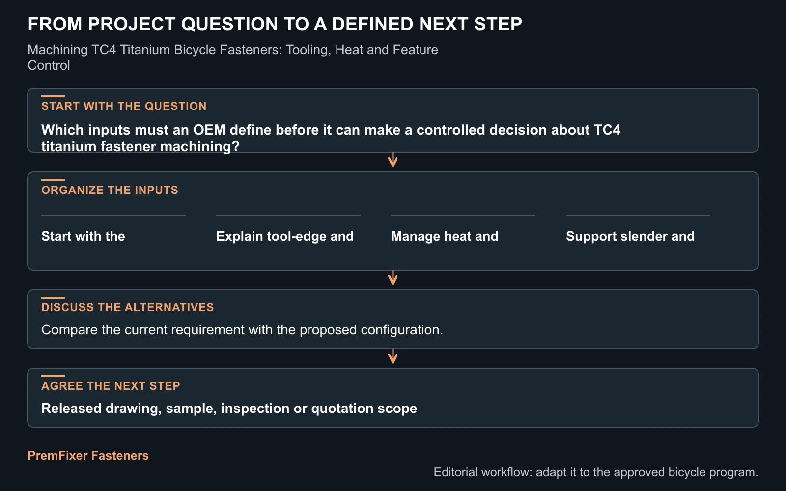 Workflow for TC4 titanium fastener machining.