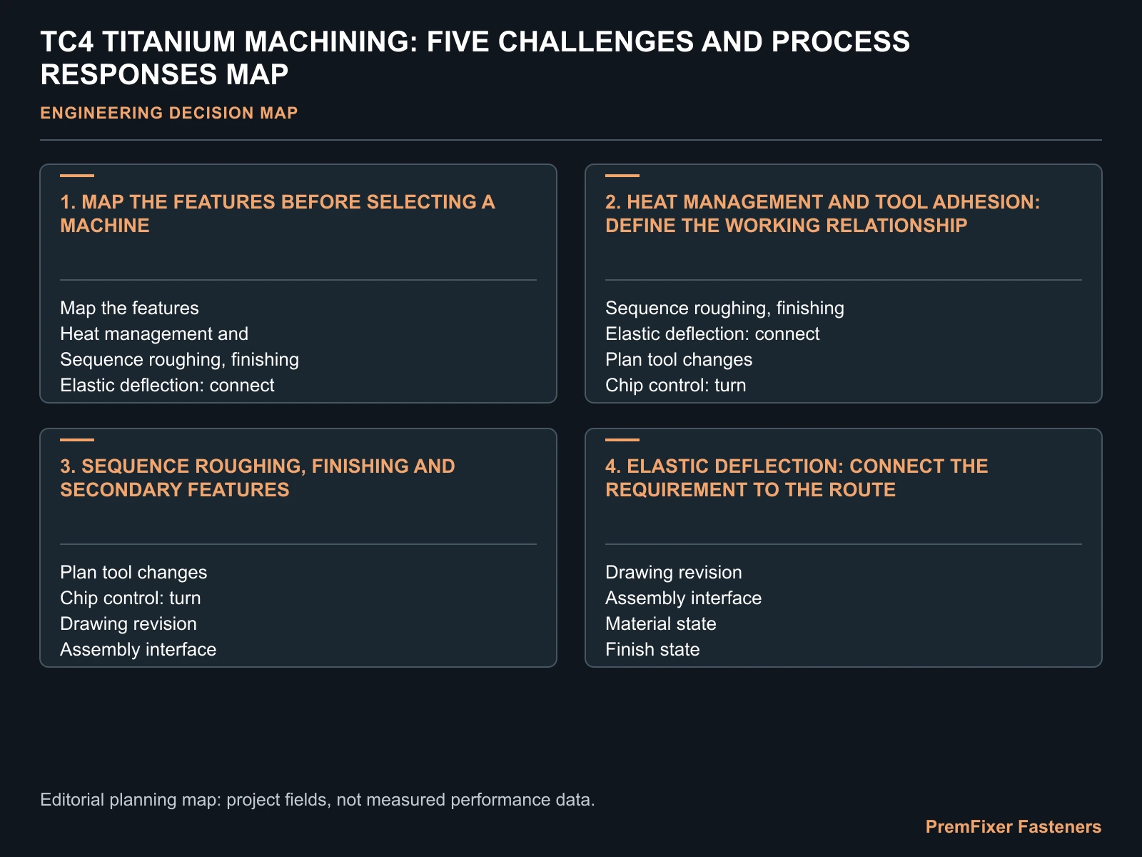 TC4 TITANIUM MACHINING: FIVE CHALLENGES AND PROCESS RESPONSES MAP for TC4 titanium machining challenges.