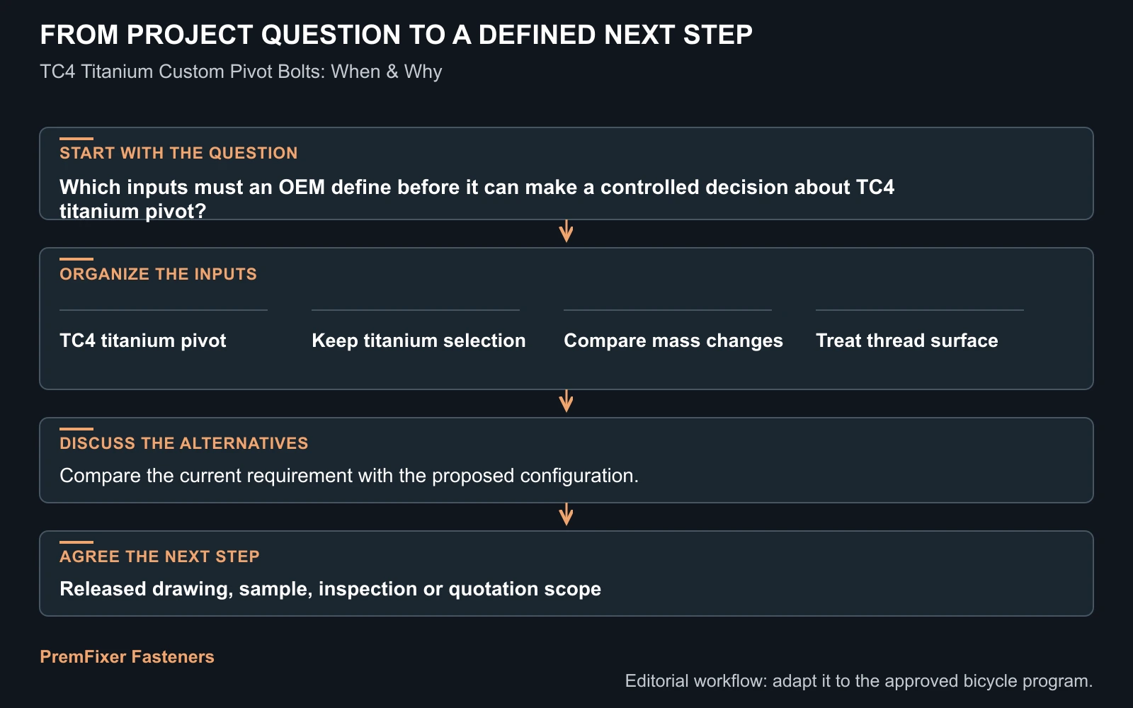 Workflow for TC4 titanium pivot.