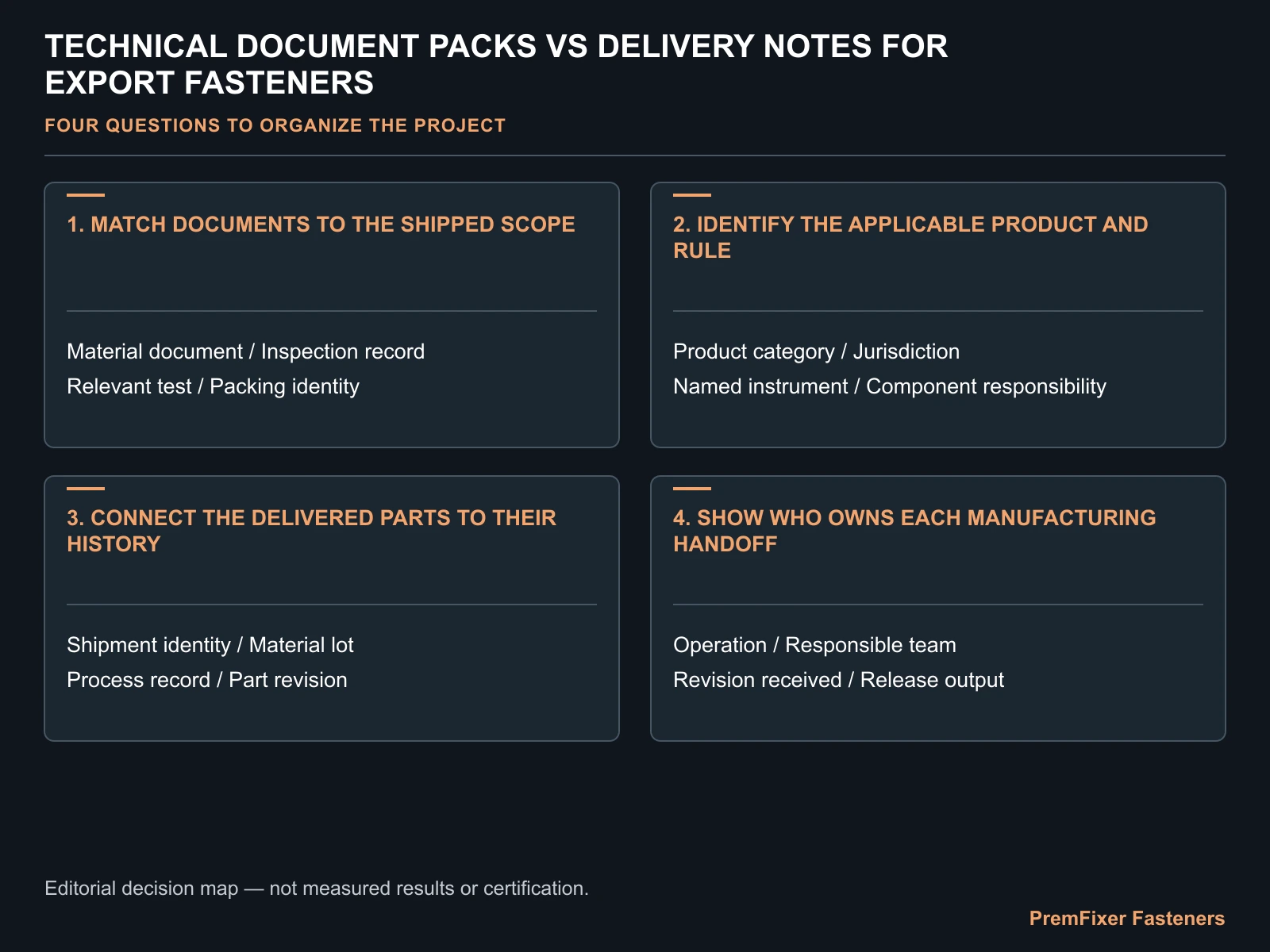 Match documents to the shipped scope decision map for Technical Document Packs vs Delivery Notes for Export Fasteners.
